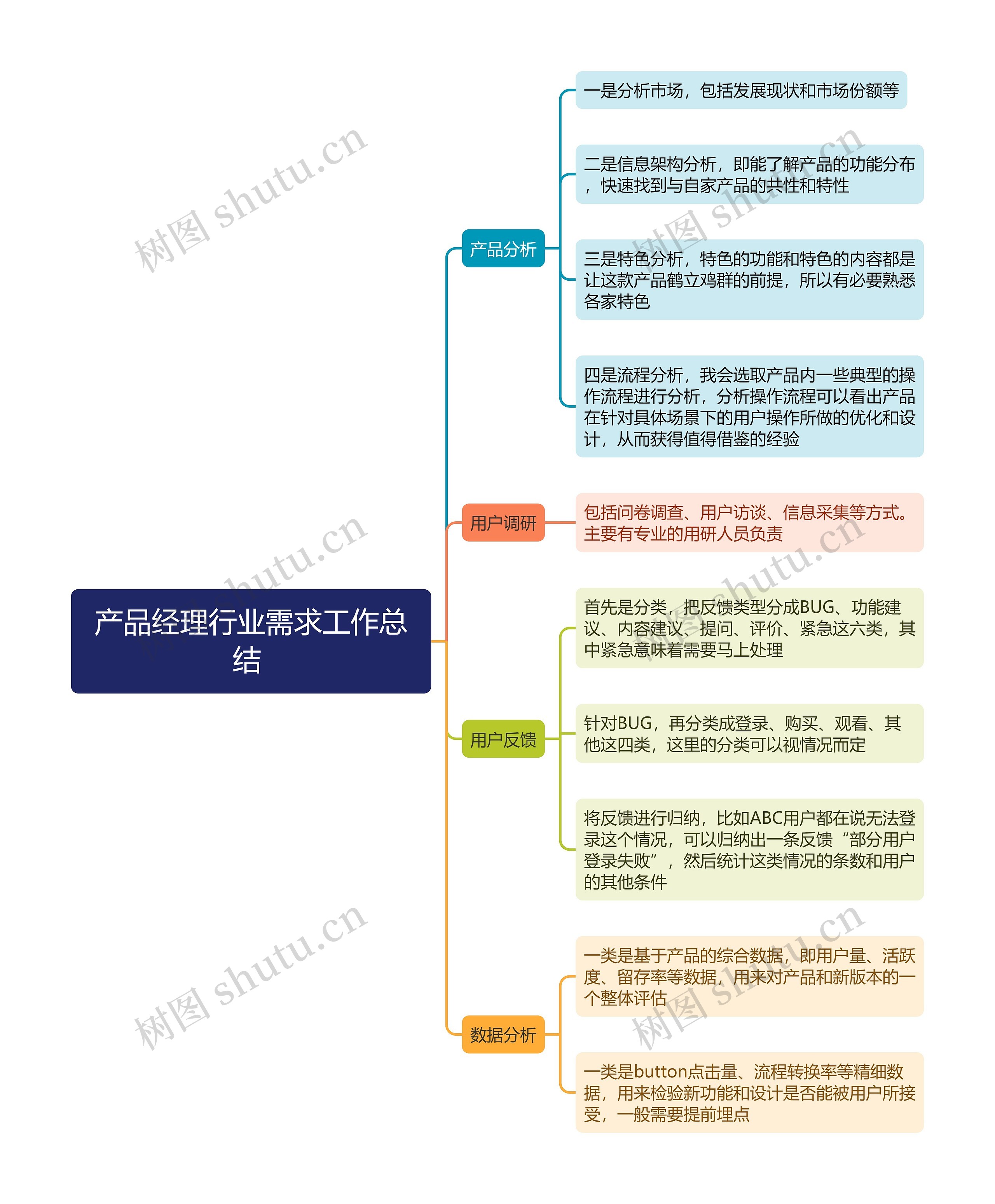 产品经理行业需求工作总结 