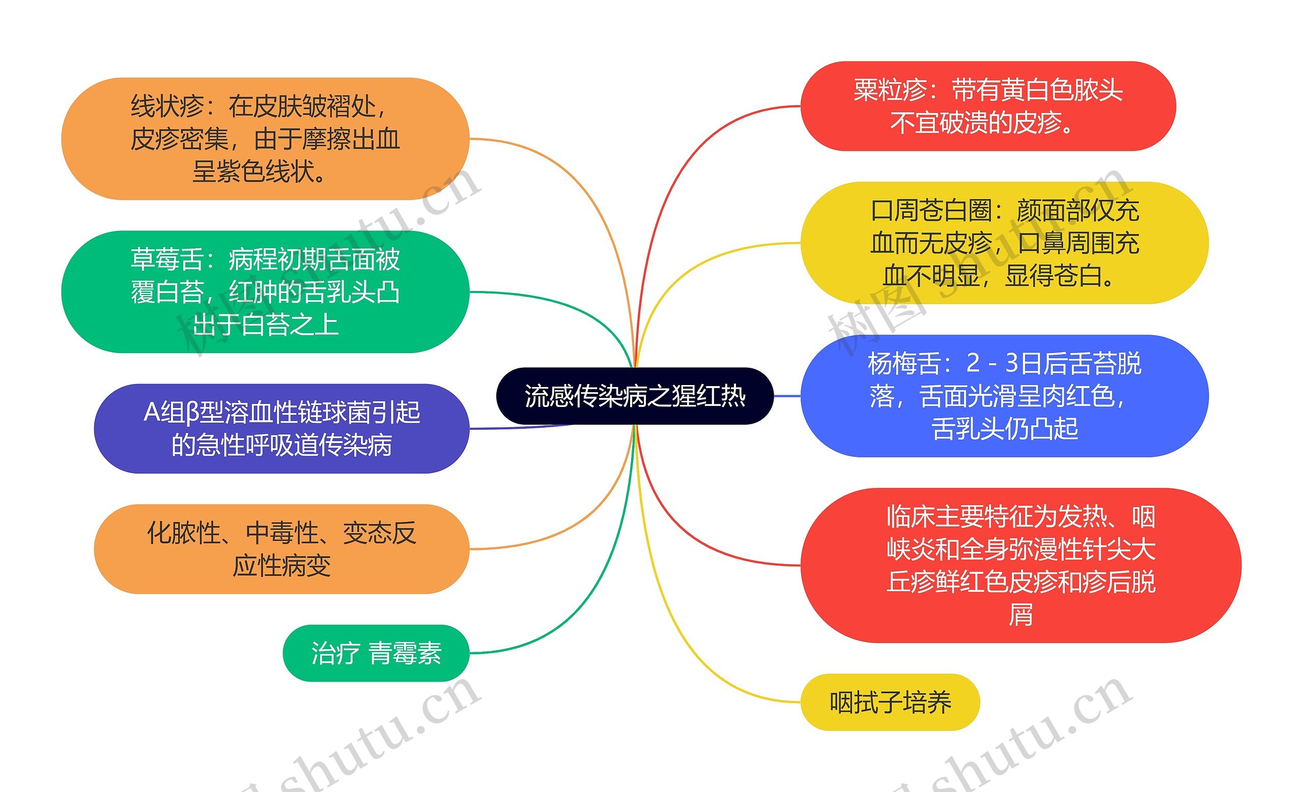 流感传染病之猩红热思维导图