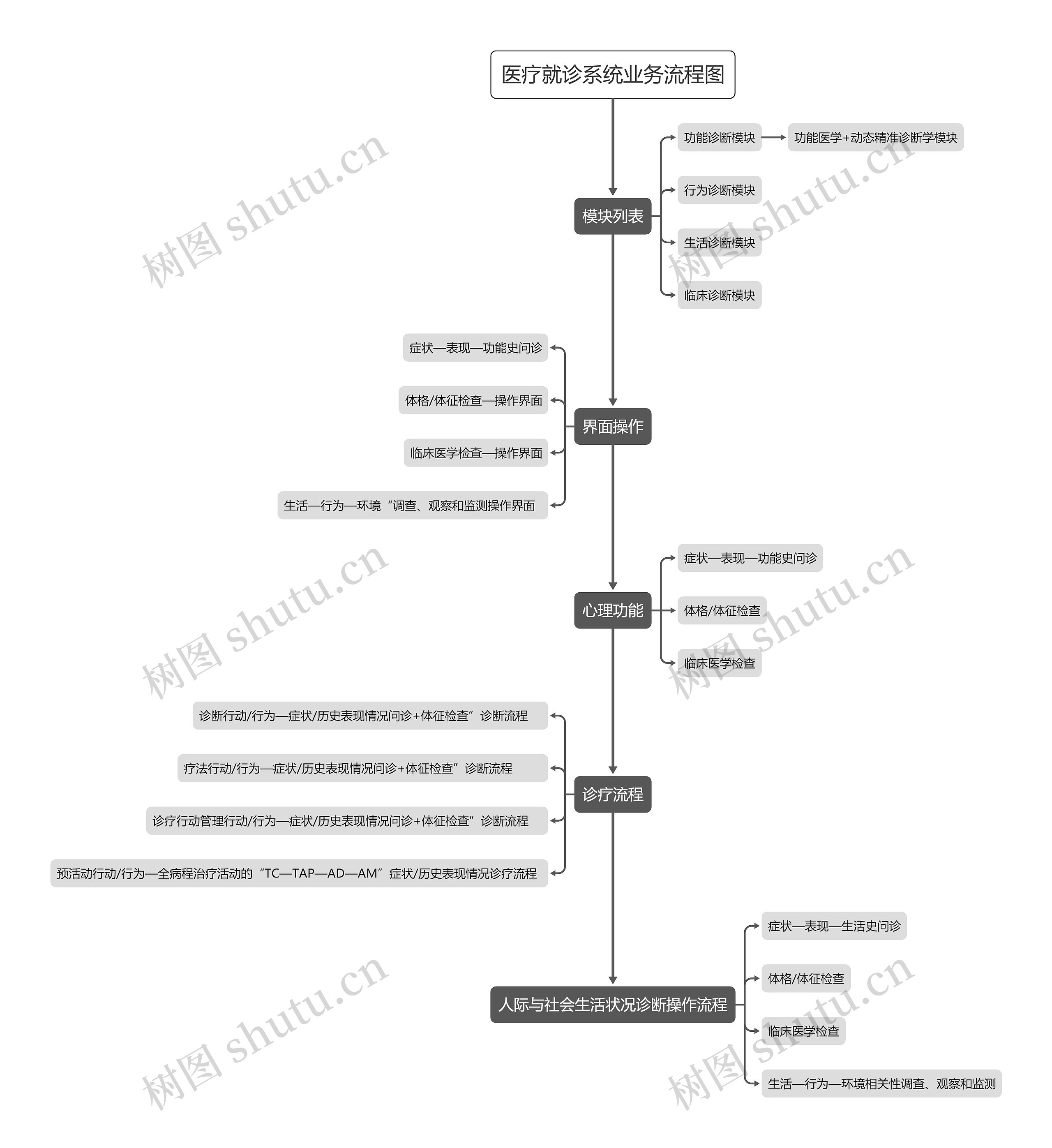 医疗就诊系统科研流程图思维导图