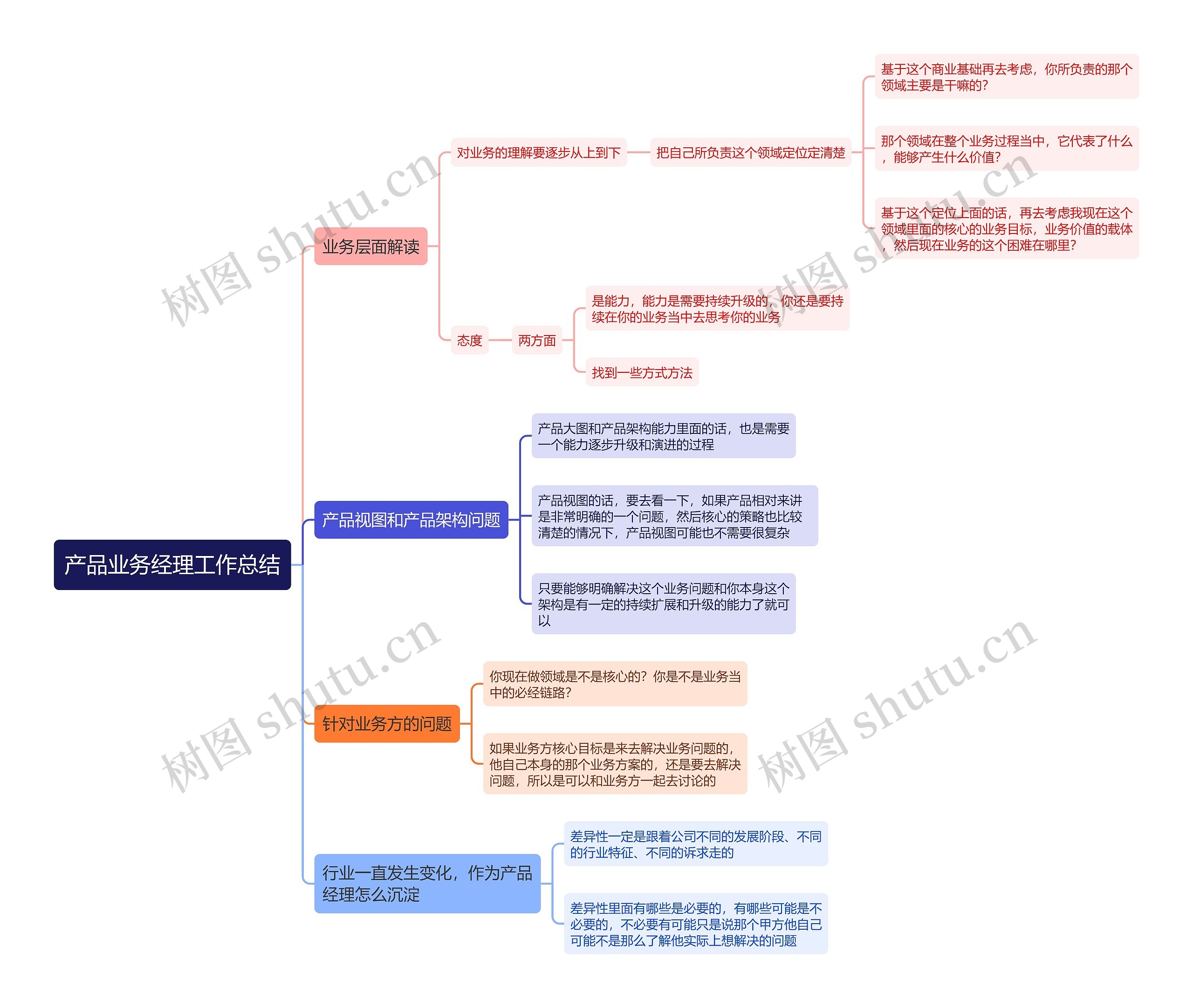 产品业务经理工作总结