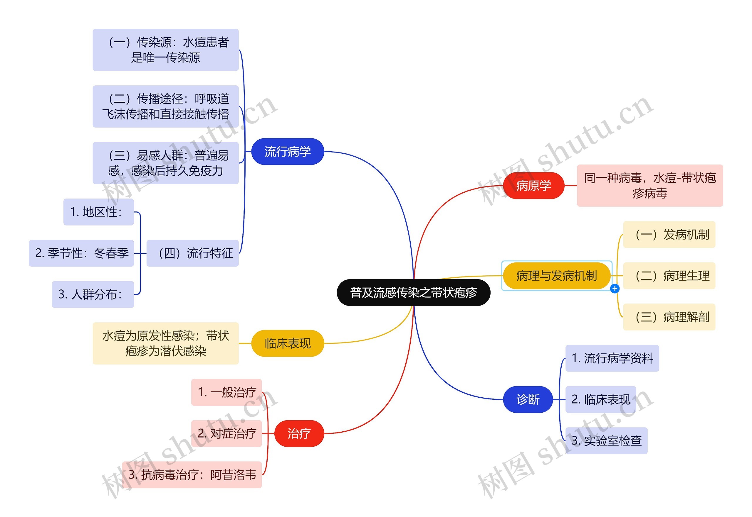 普及流感传染之带状疱疹