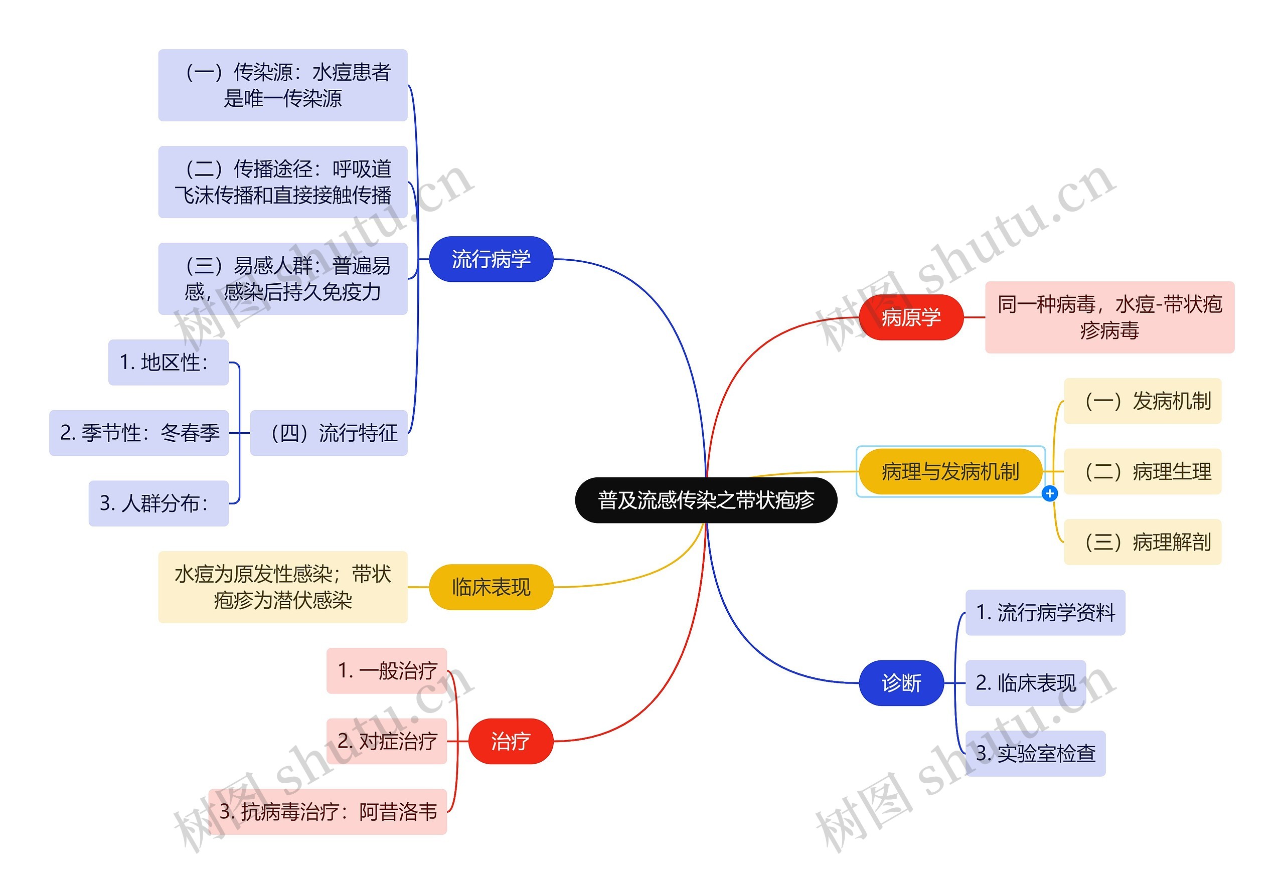 普及流感传染之带状疱疹思维导图