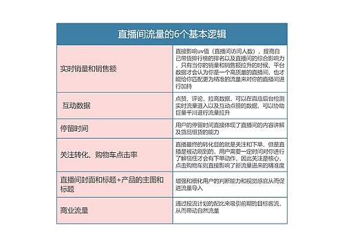 直播间流量的6个基本逻辑思维导图