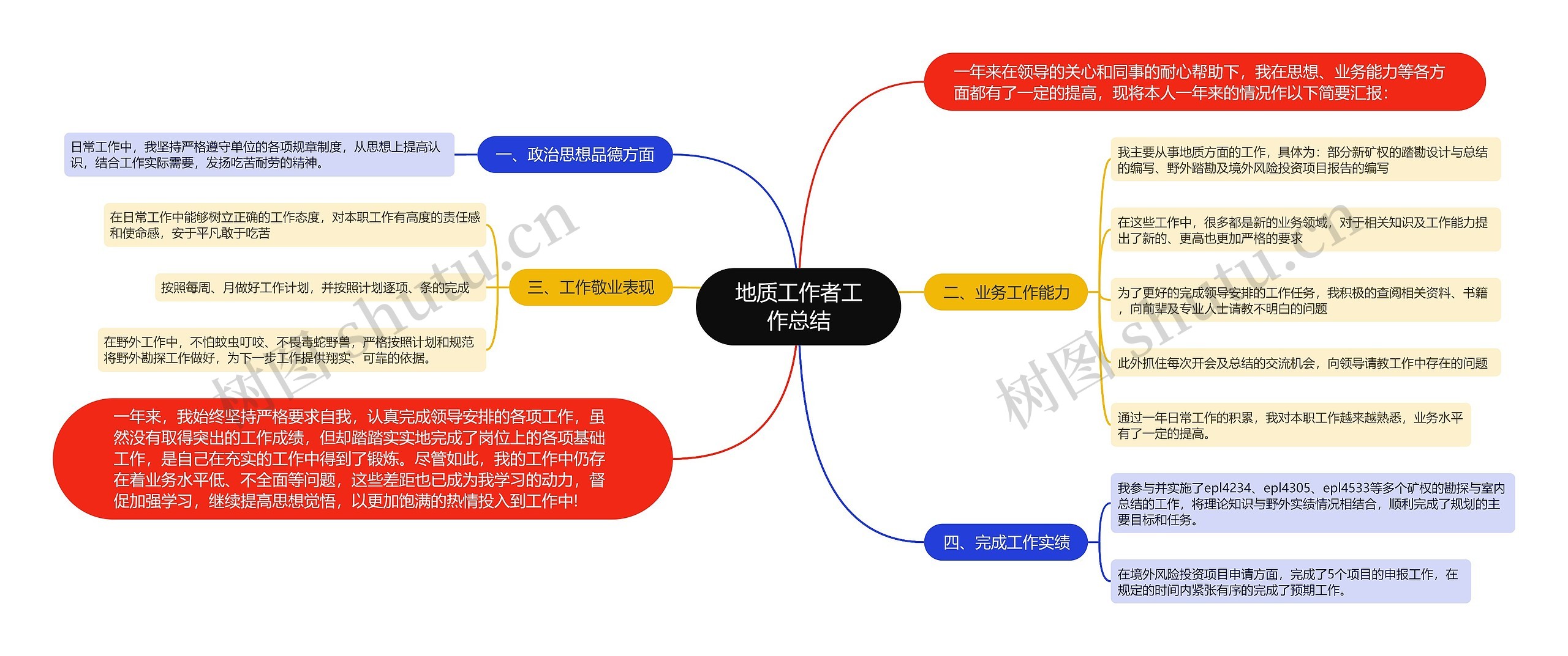 地质工作者工作总结思维导图