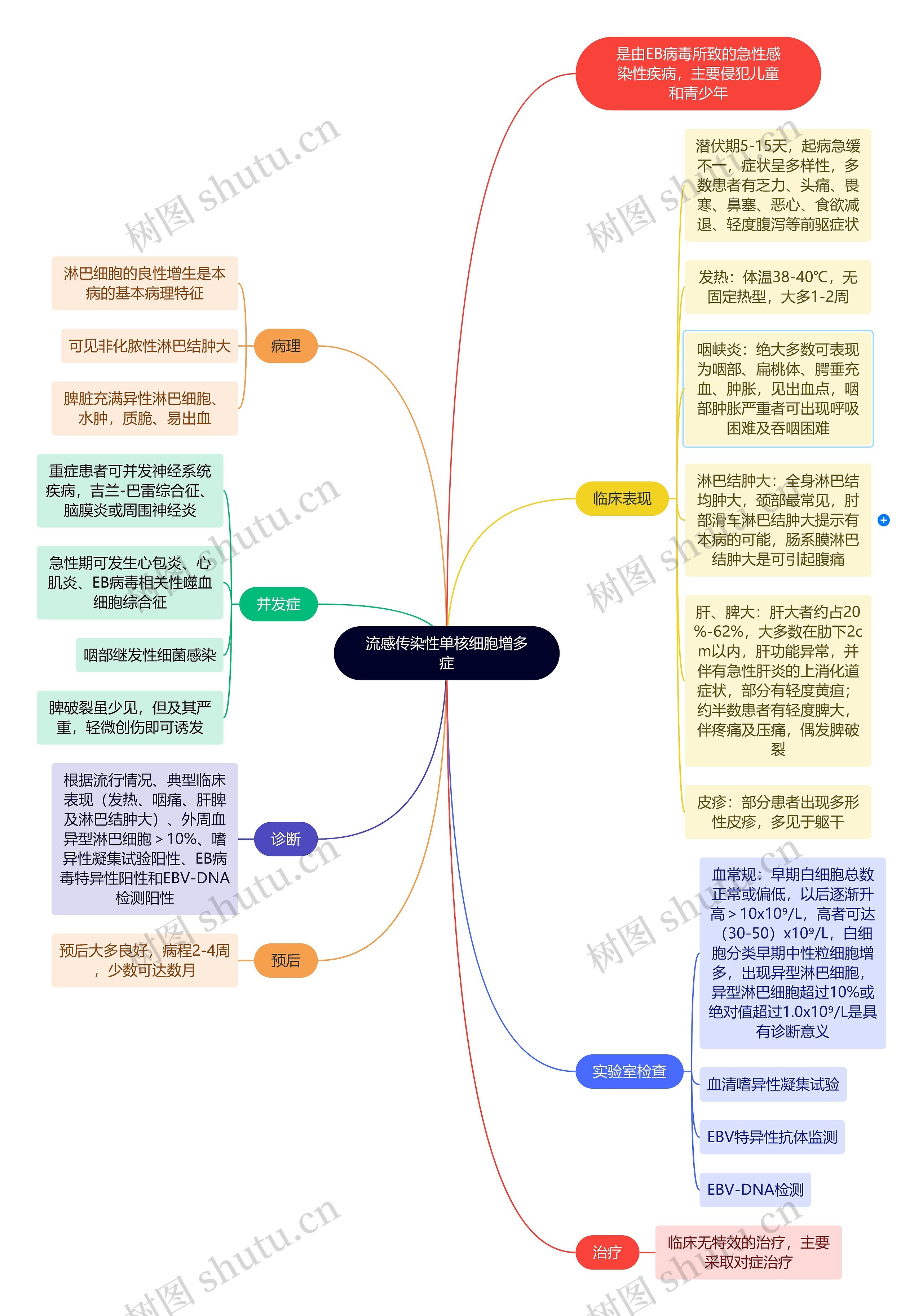 流感传染性单核细胞增多症思维导图