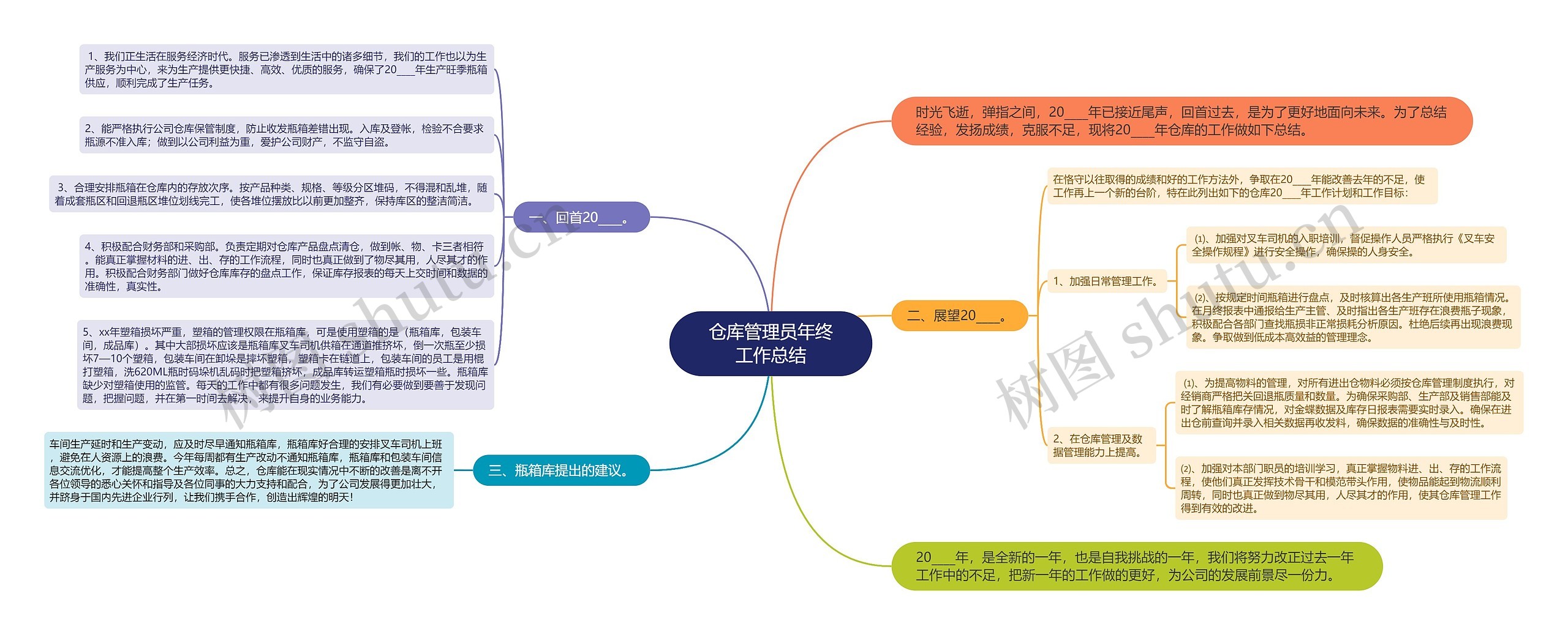 仓库管理员年终工作总结思维导图