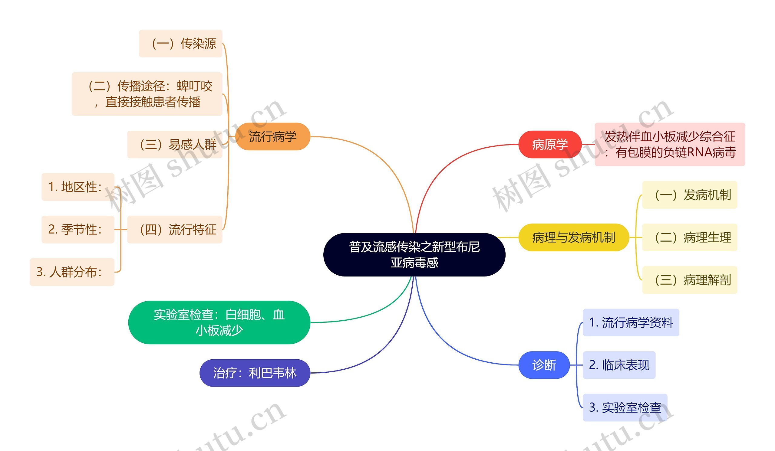 普及流感传染之新型布尼亚病毒感