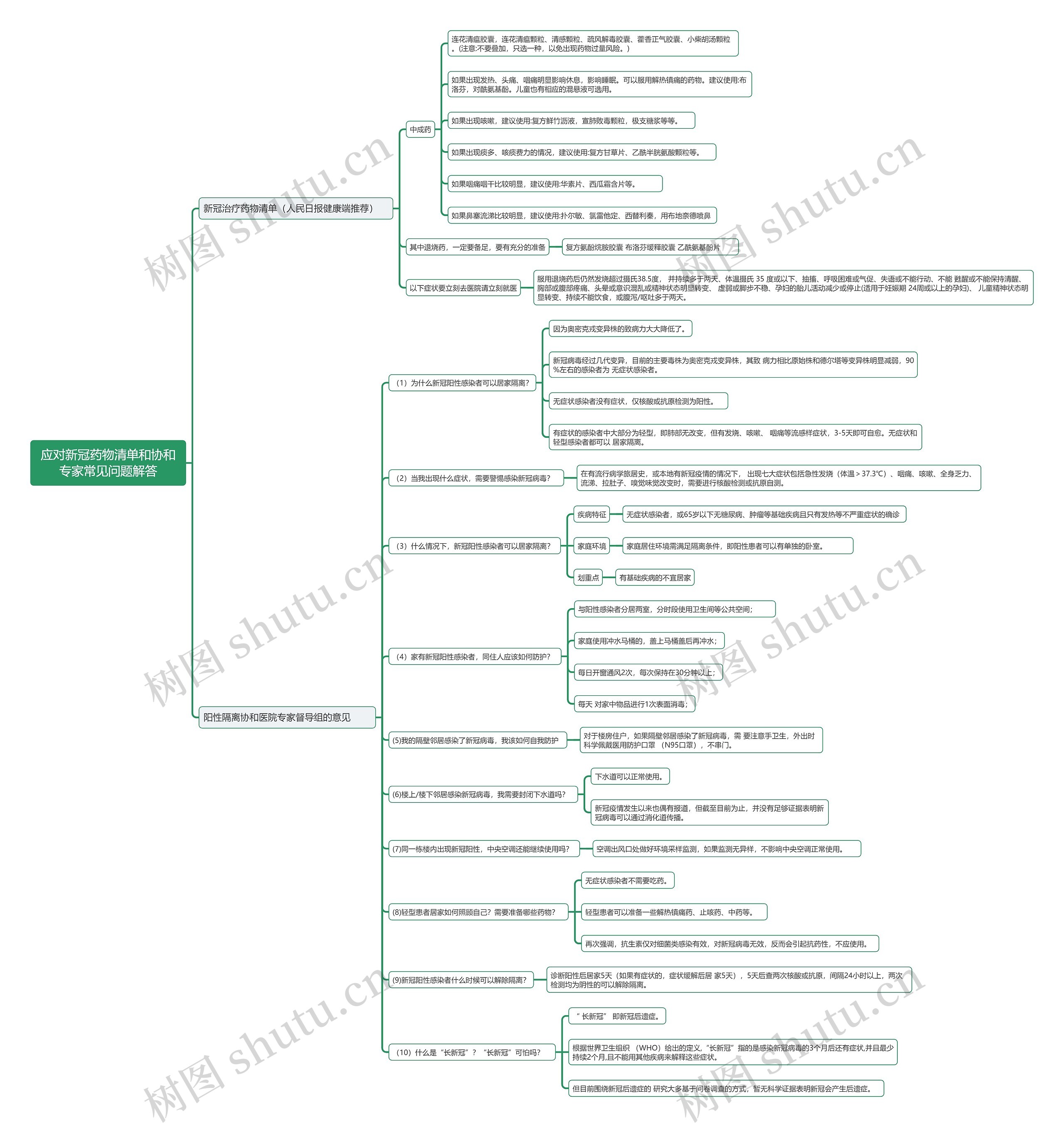 应对新冠药物清单和协和专家常见问题解答思维导图高清图 应对新冠药物清单和协和专家常见问题解答思维导图