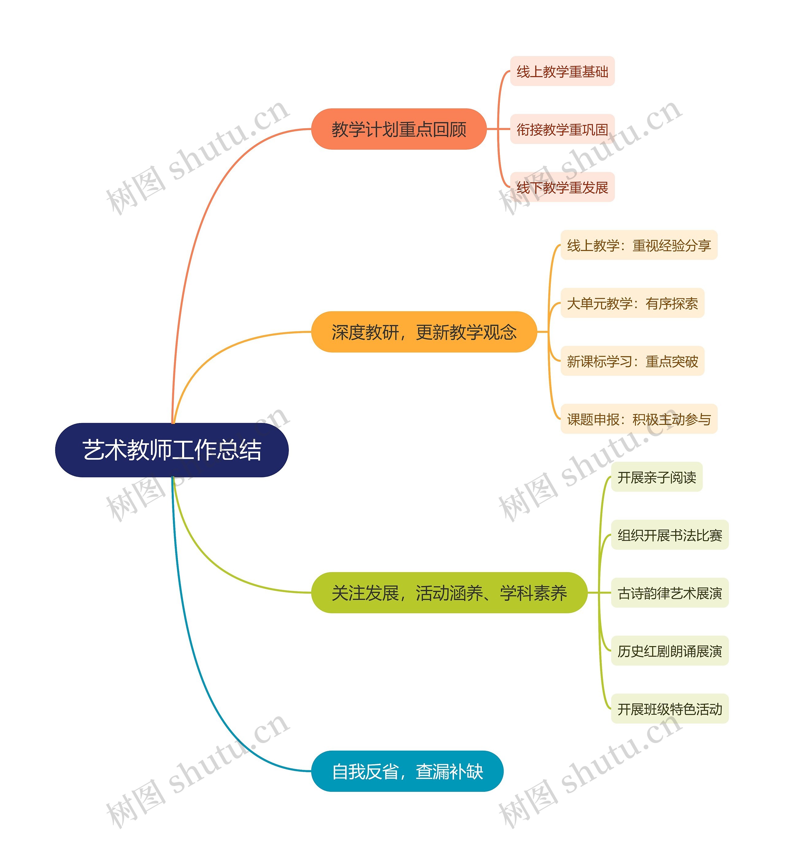 艺术教师工作总结思维导图