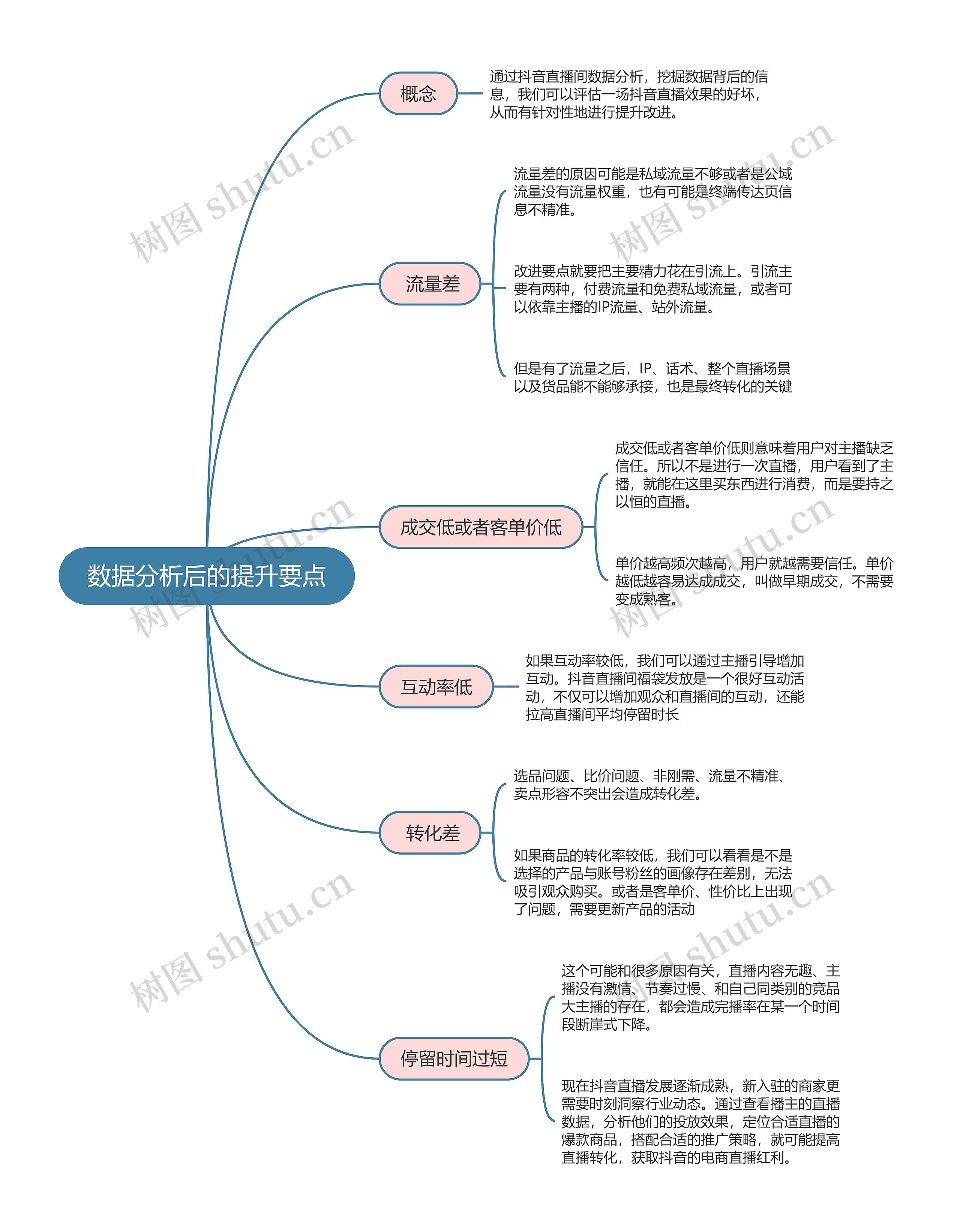 抖音直播间  数据分析后的提升要点思维导图