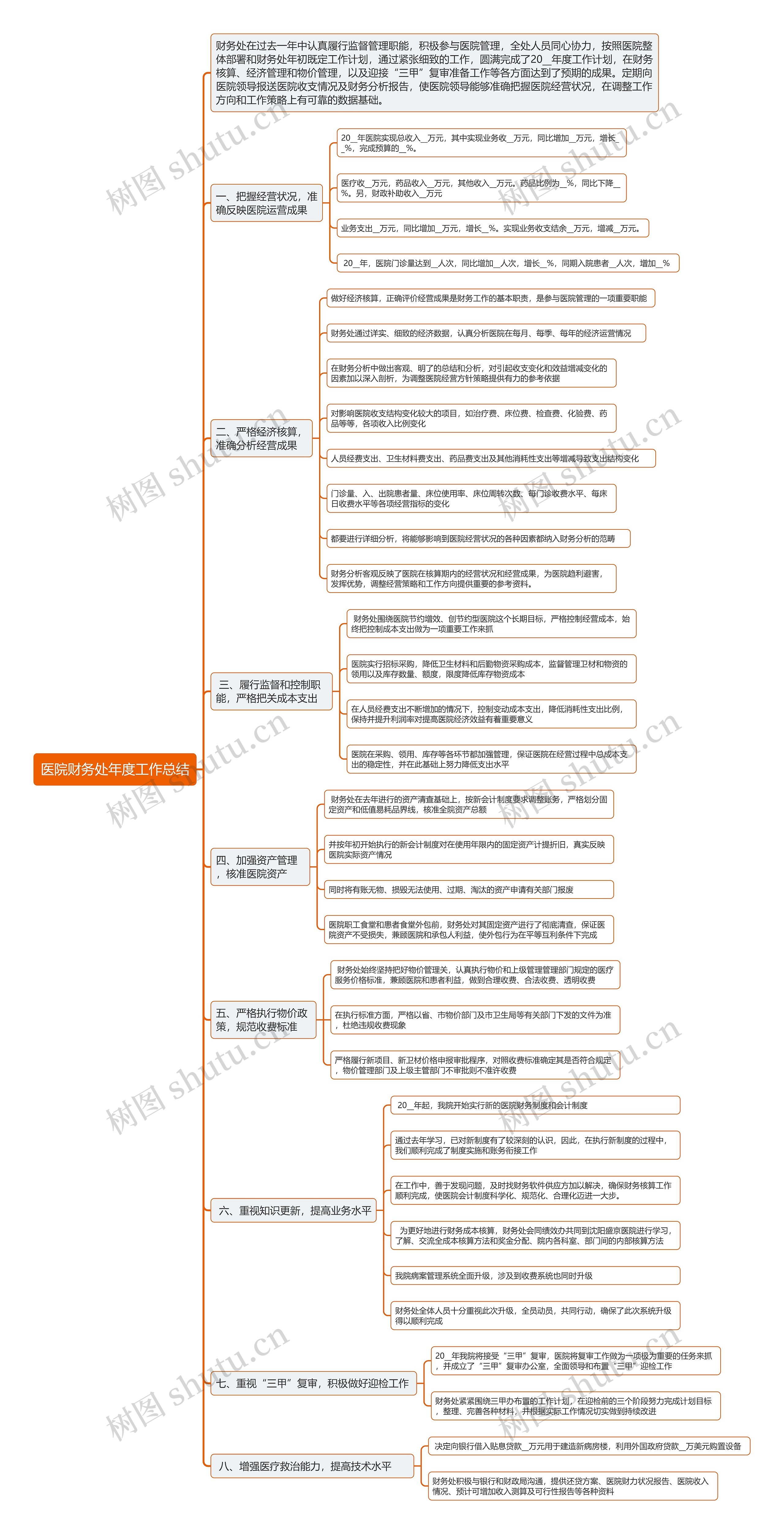 医院财务处年度工作总结思维导图
