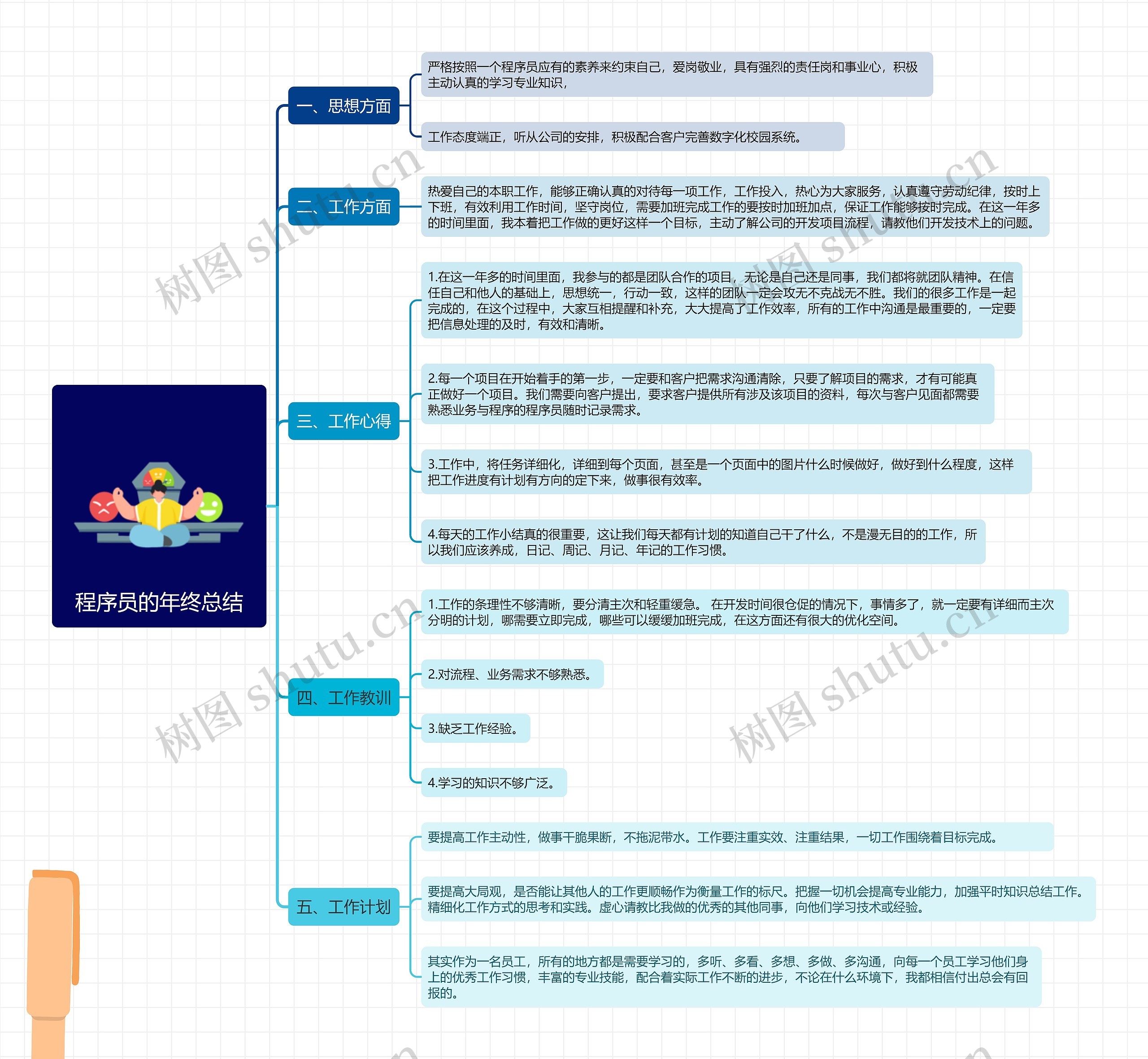 程序员的年终总结思维导图