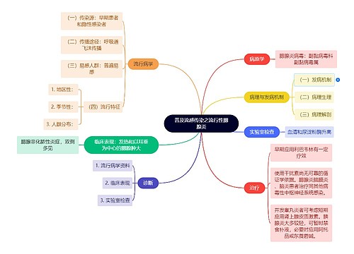 普及流感传染之流行性腮腺炎