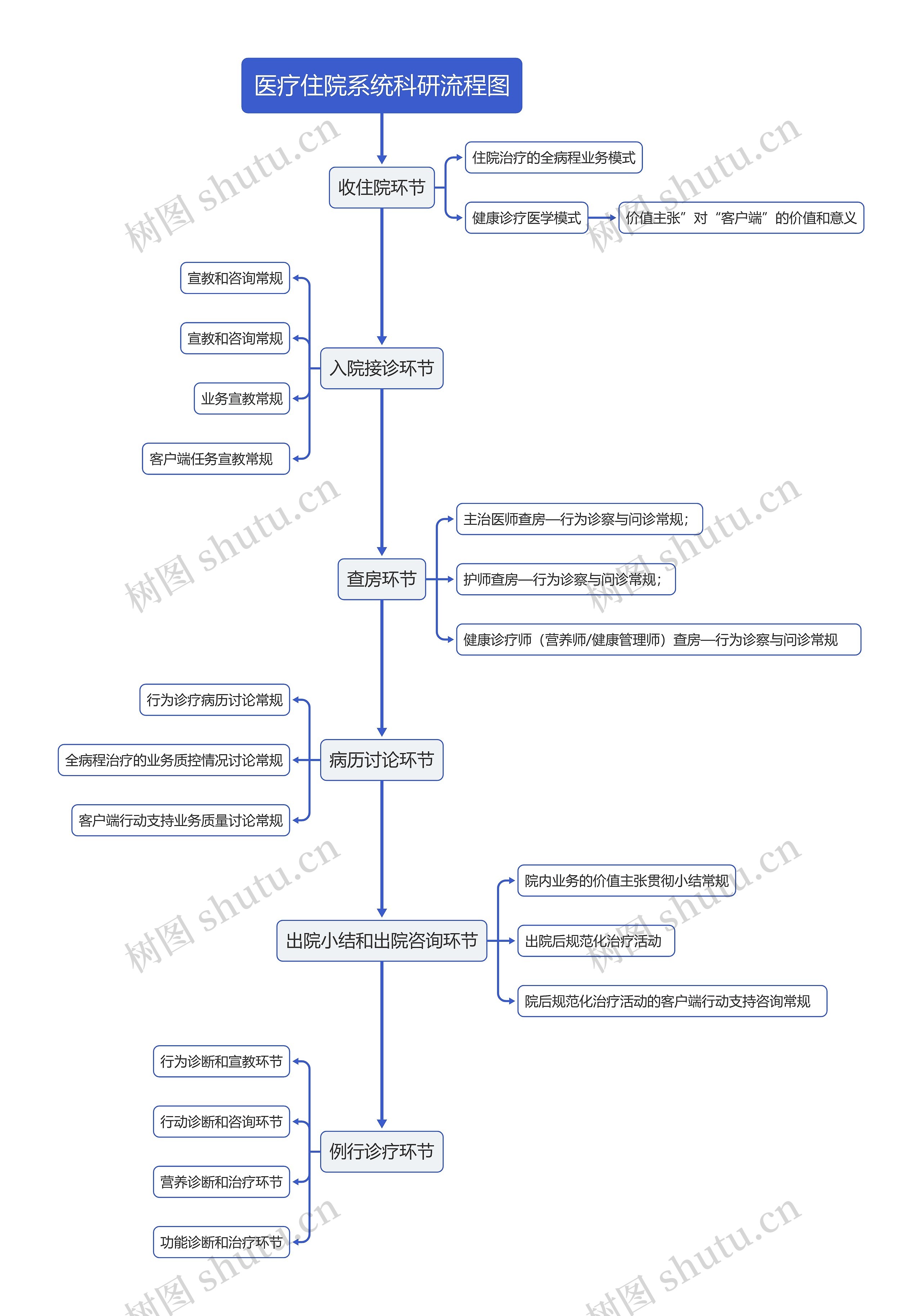 医疗住院系统业务流程图