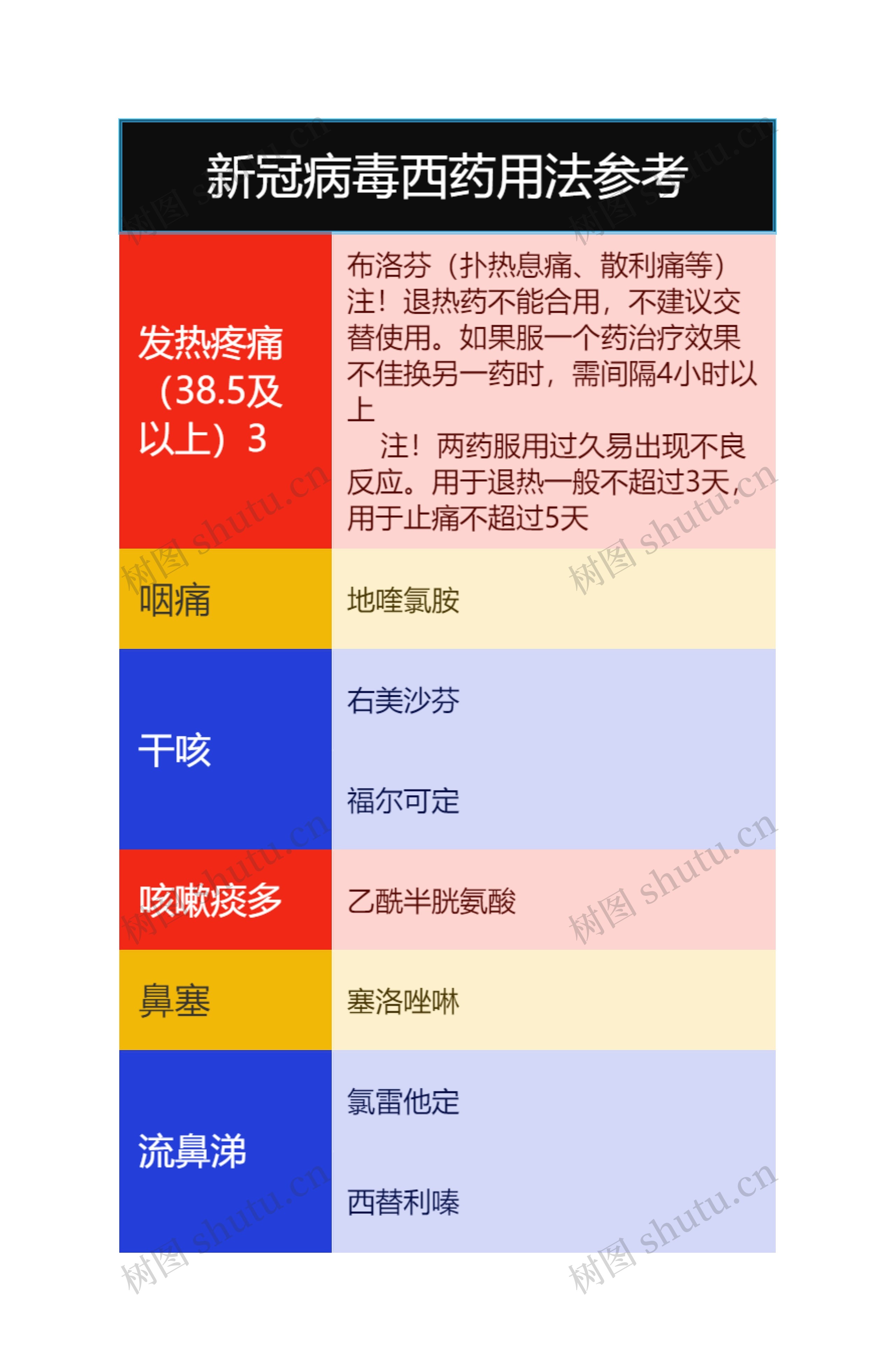 新冠病毒西药用药参考