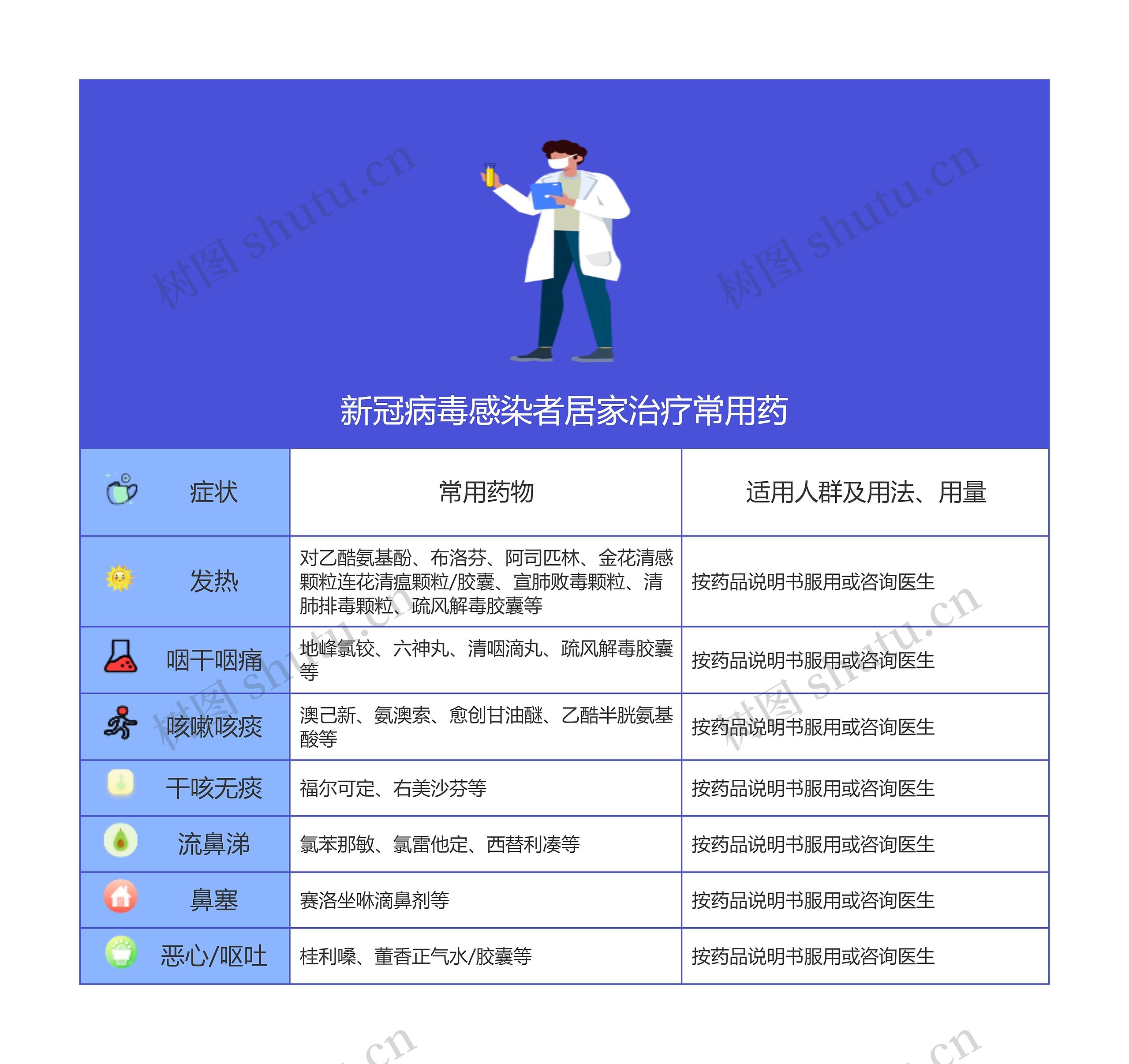 新冠病毒感染者居家治疗常用药思维导图