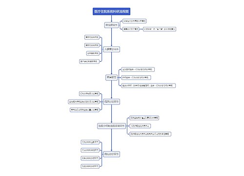 医疗住院系统业务流程图