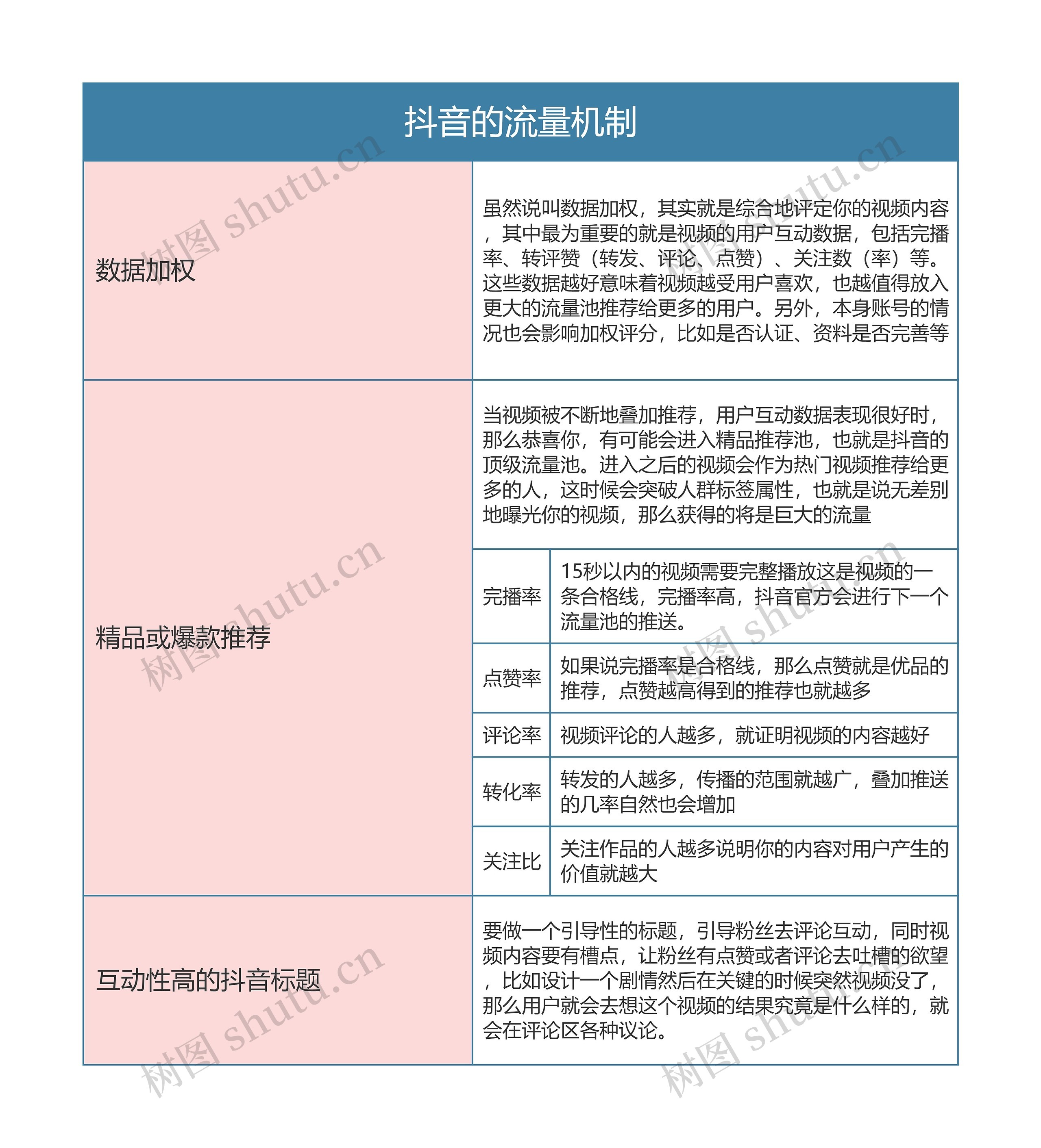 抖音的流量机制思维导图