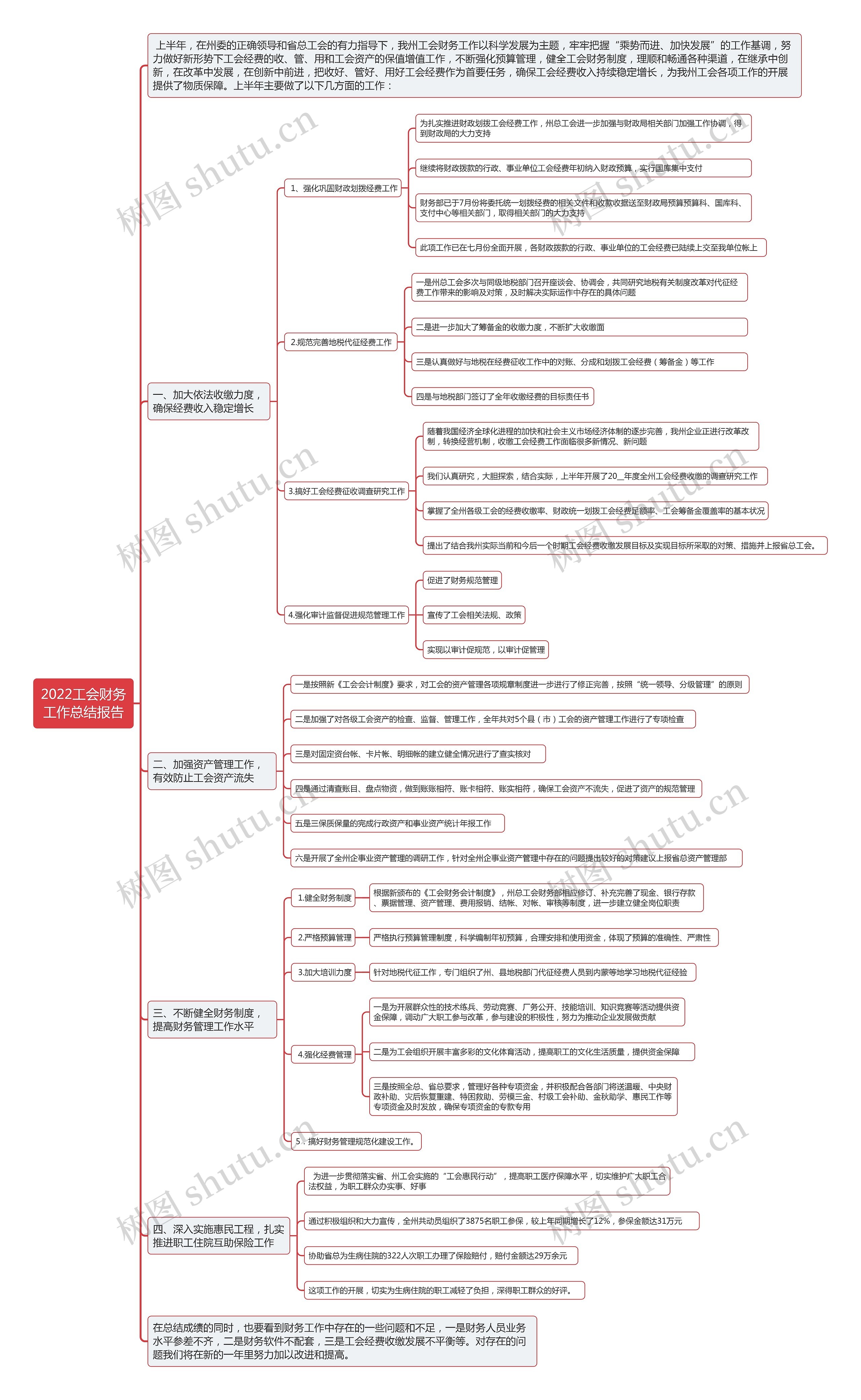 2022工会财务工作总结报告