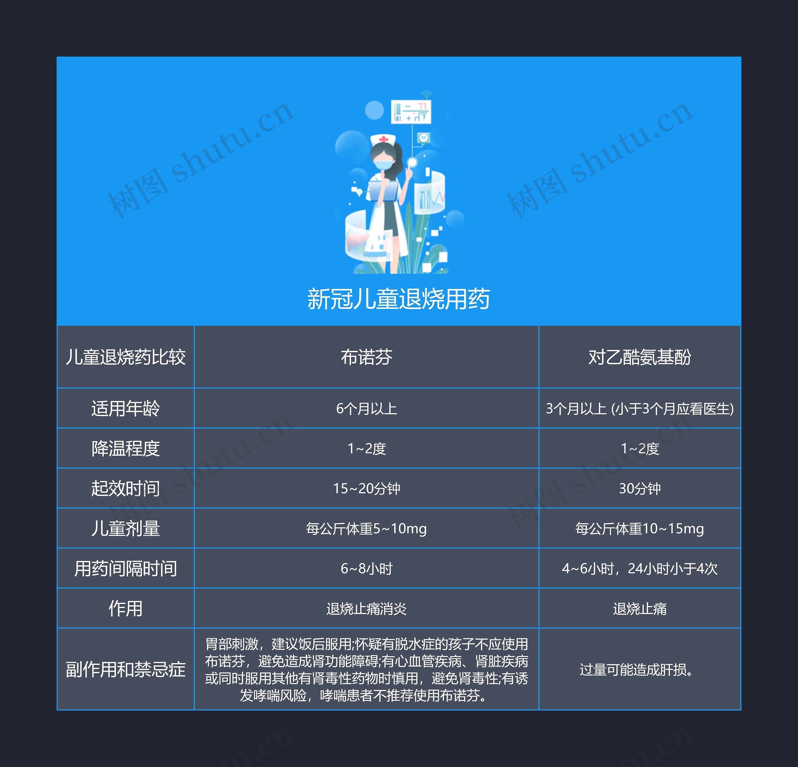 新冠儿童退烧用药思维导图