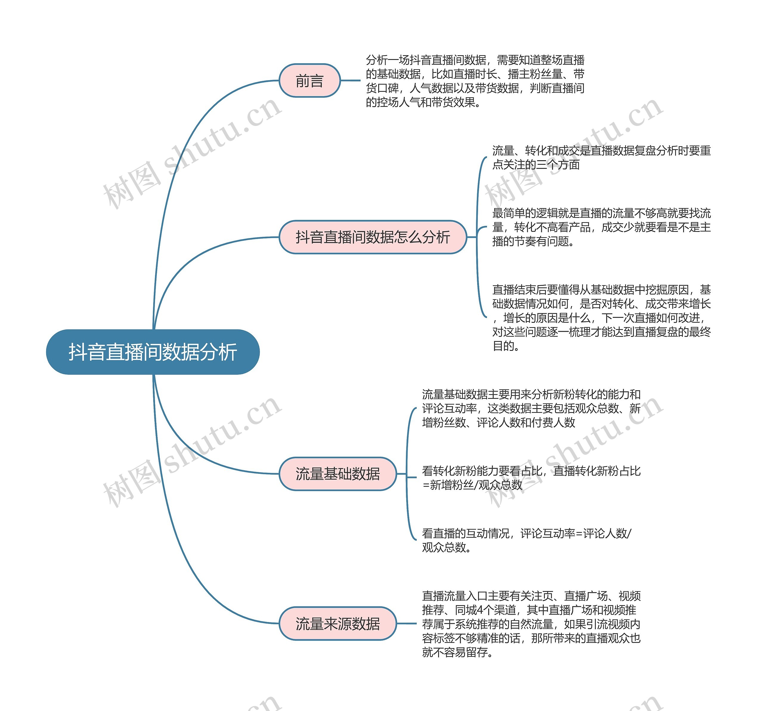 抖音直播间数据分析思维导图