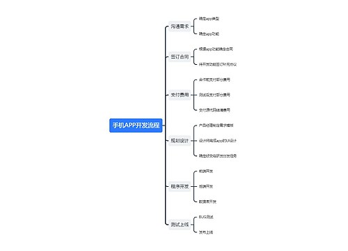 ﻿手机APP开发流程