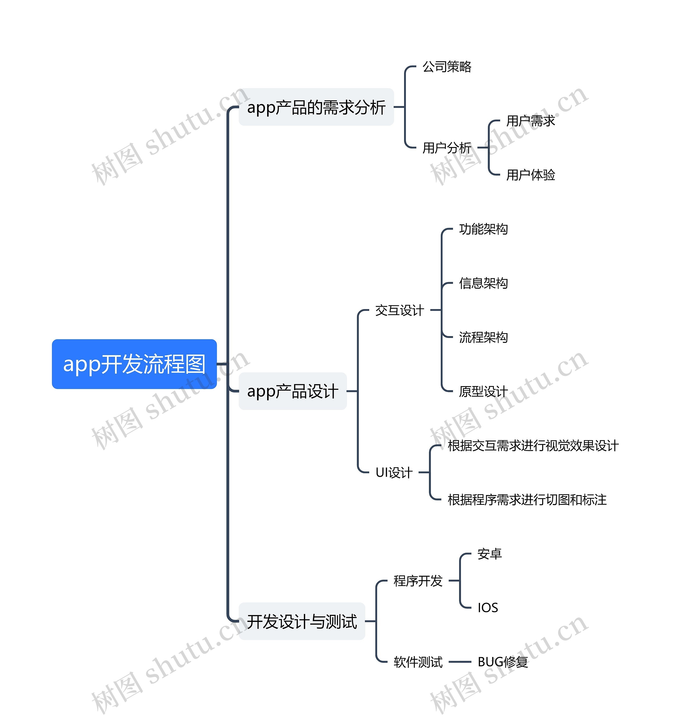 ﻿app开发流程图思维导图