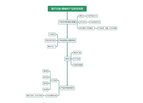 医疗设备/器械的产品研发流程