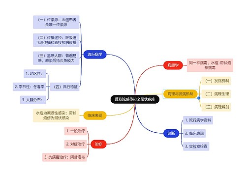 普及流感传染之带状疱疹