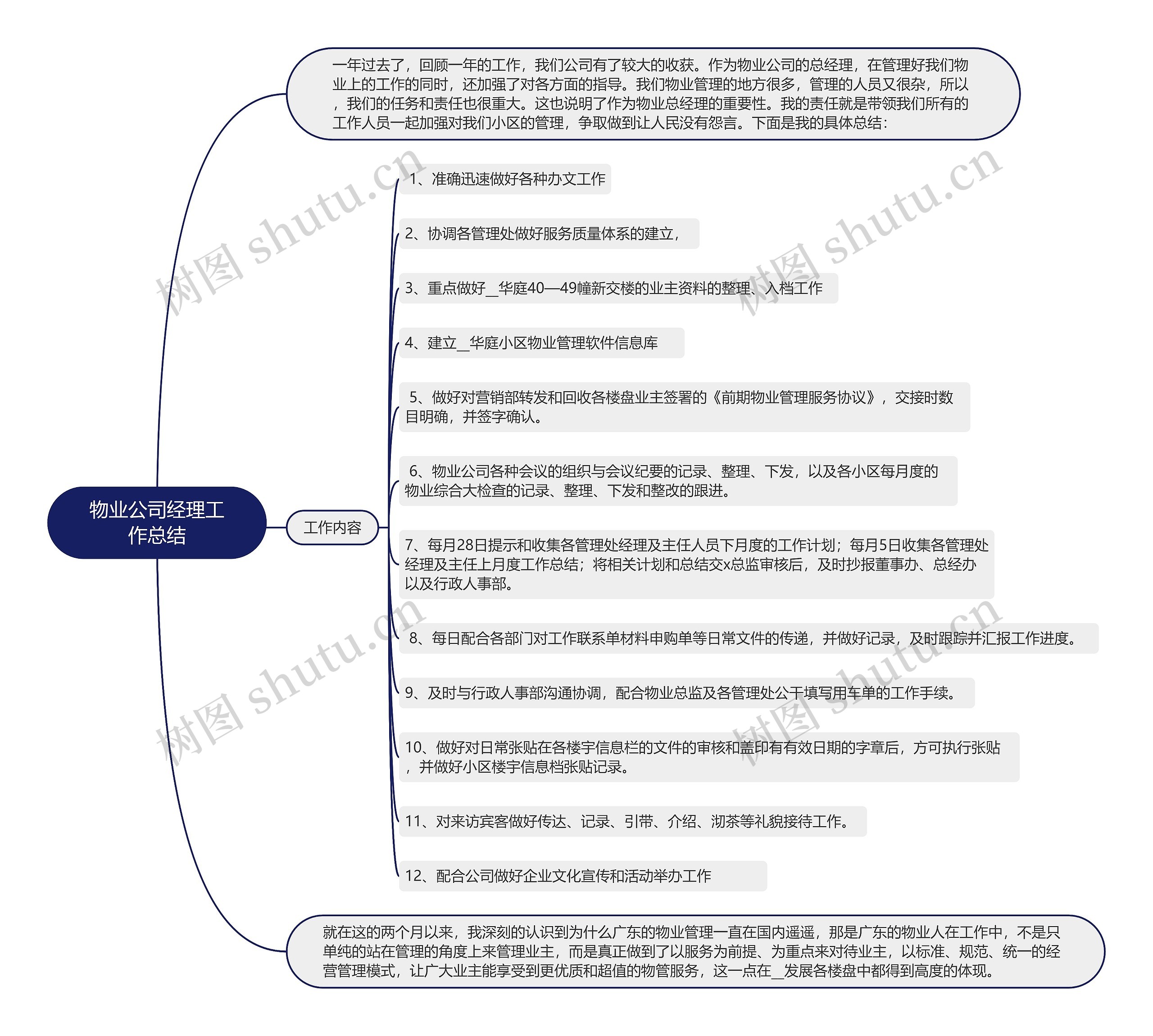 物业公司经理工作总结思维导图