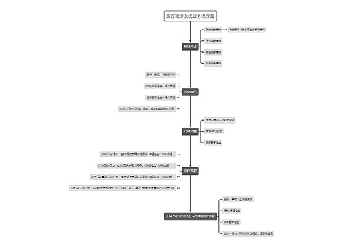医疗就诊系统科研流程图