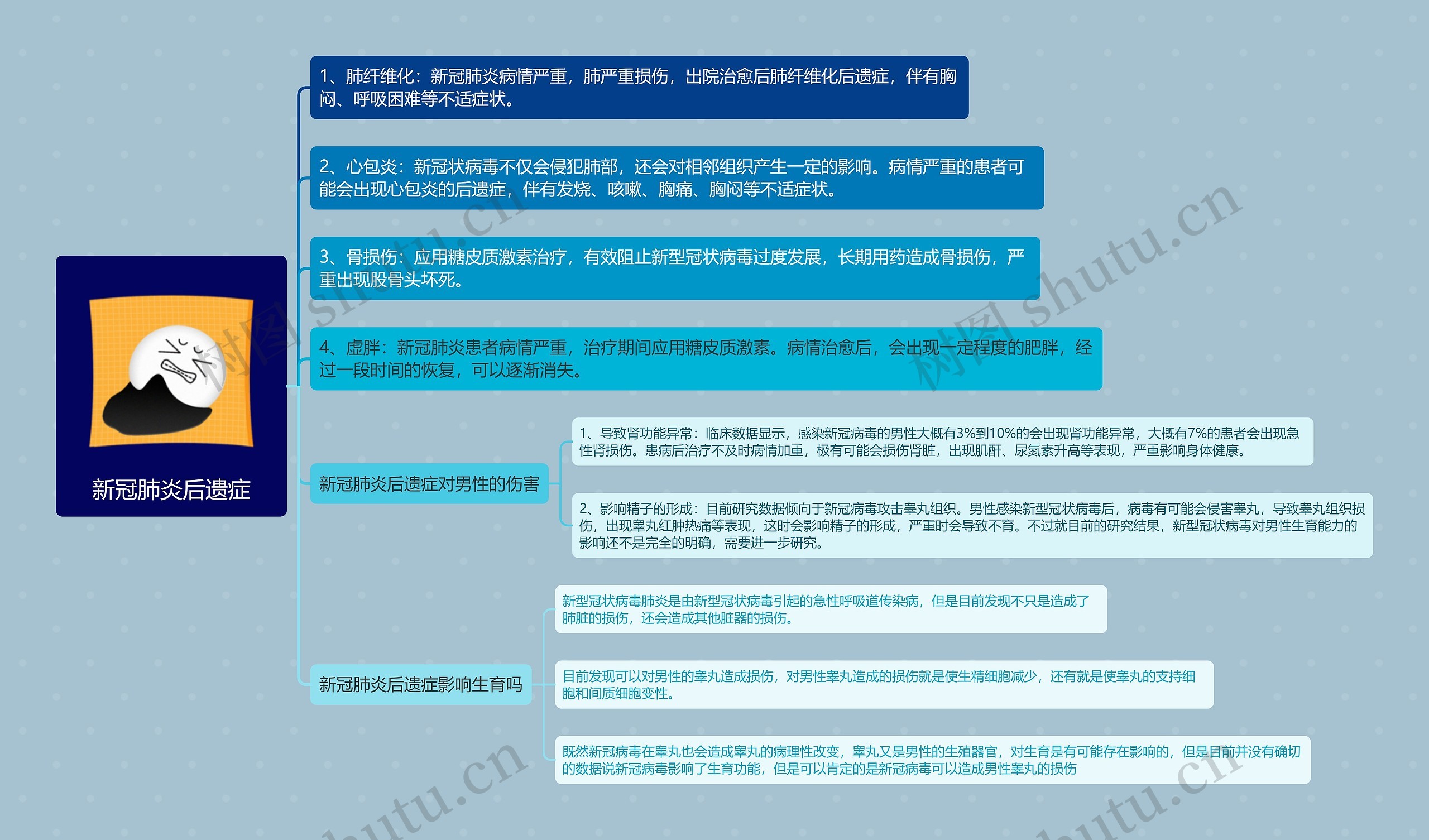 新冠肺炎后遗症思维导图