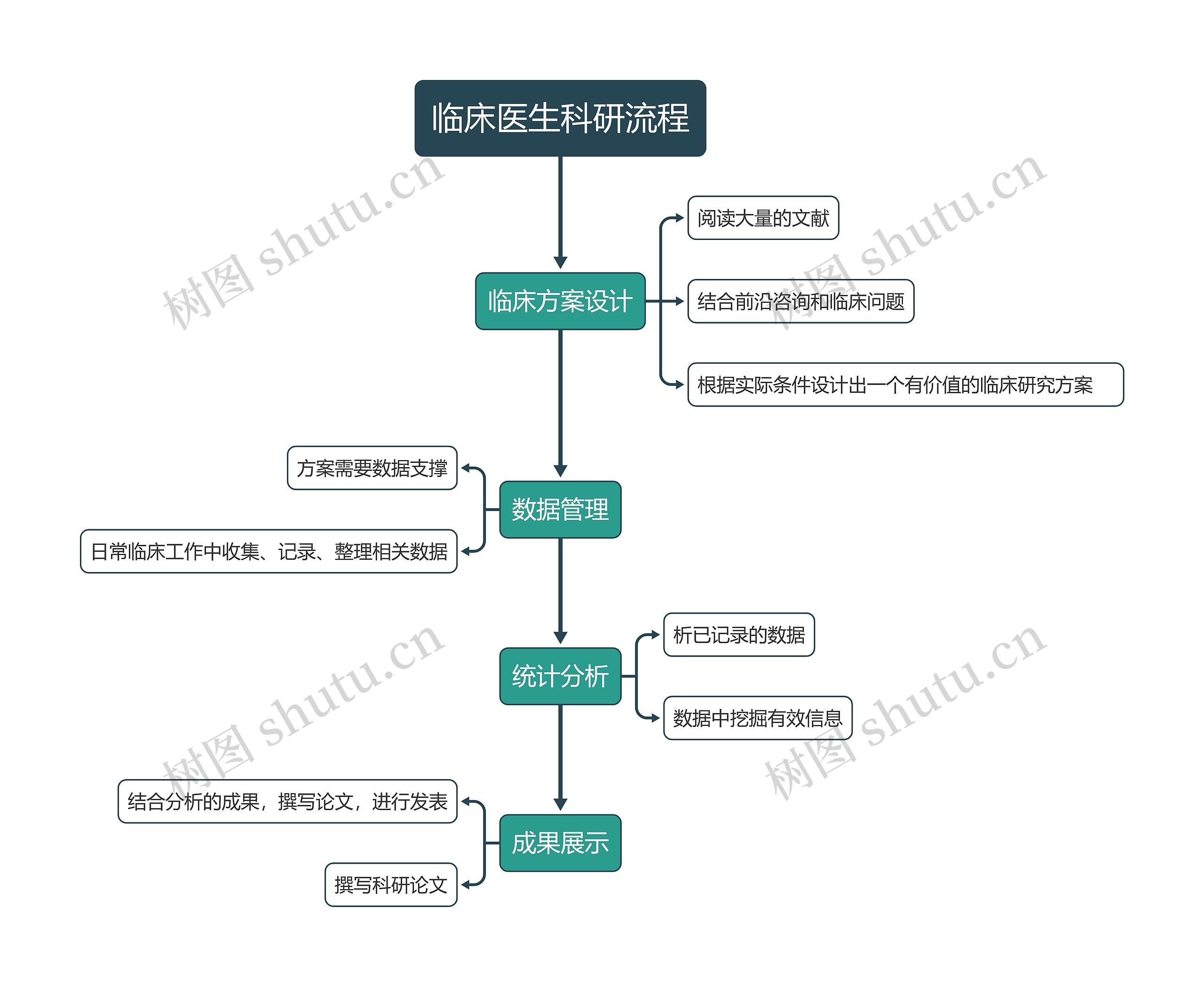 临床医生科研流程思维导图