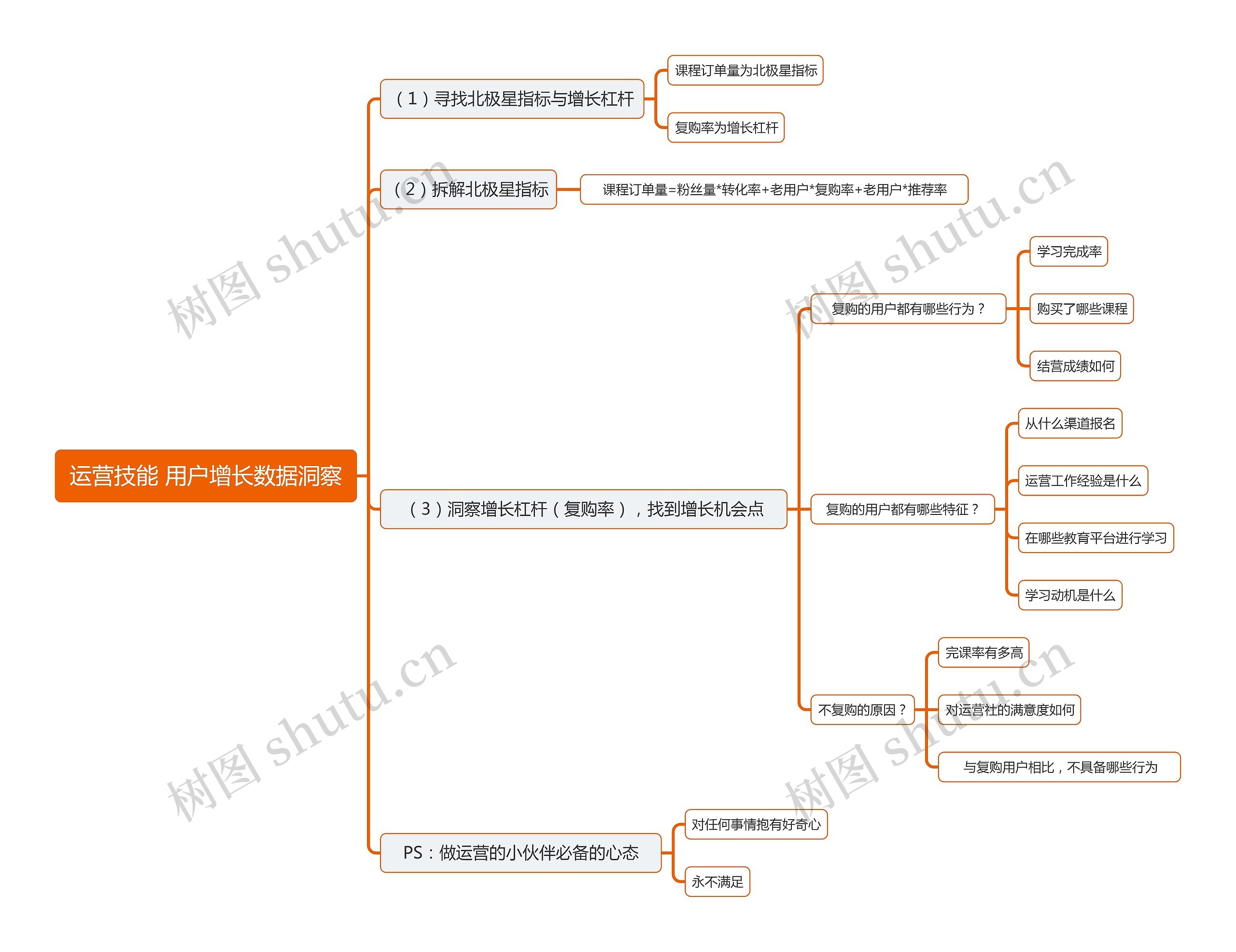 运营技能 用户增长数据洞察