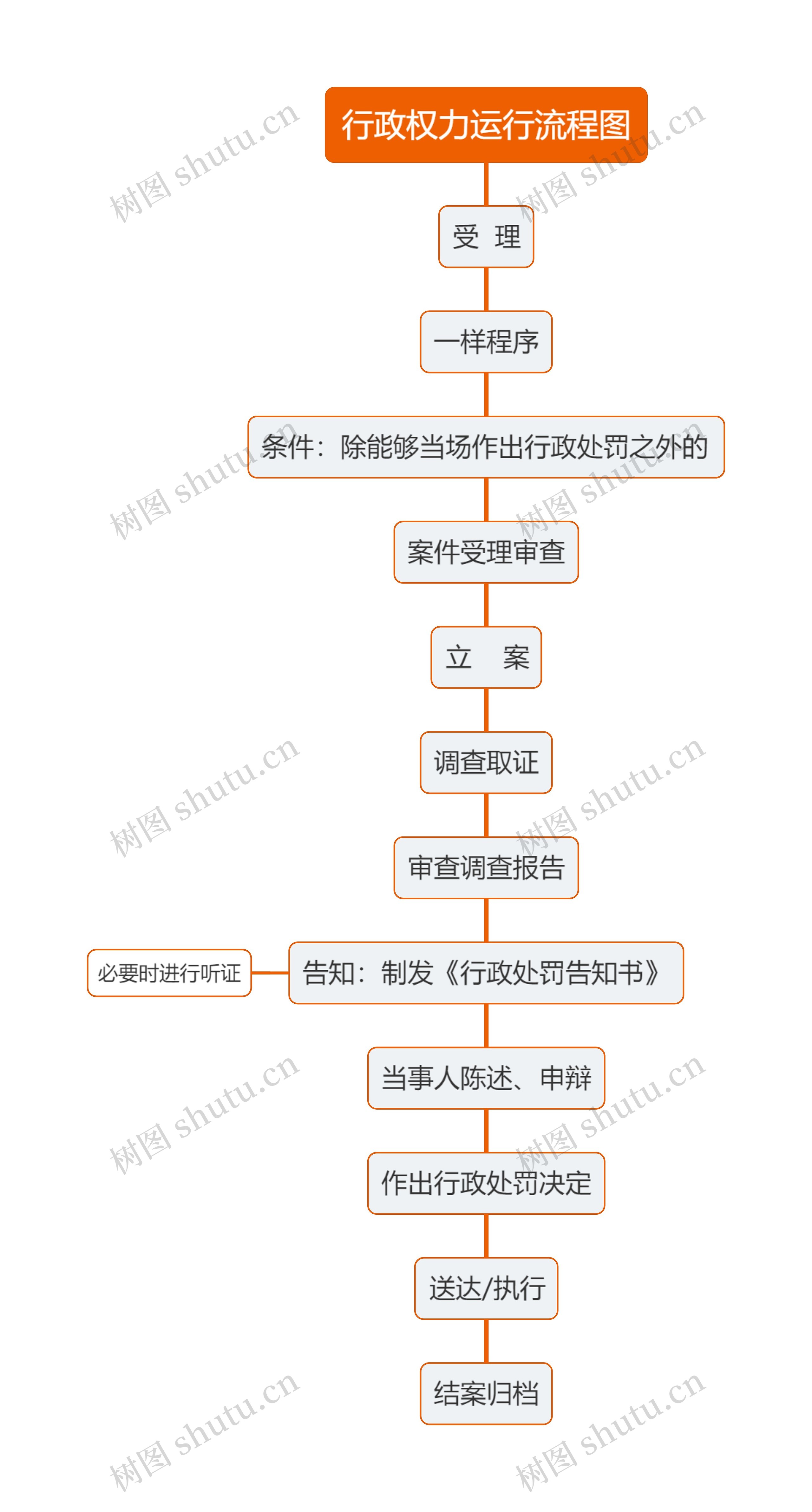 行政权力运行流程图思维导图