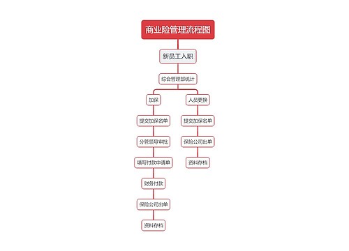 商业险管理流程图