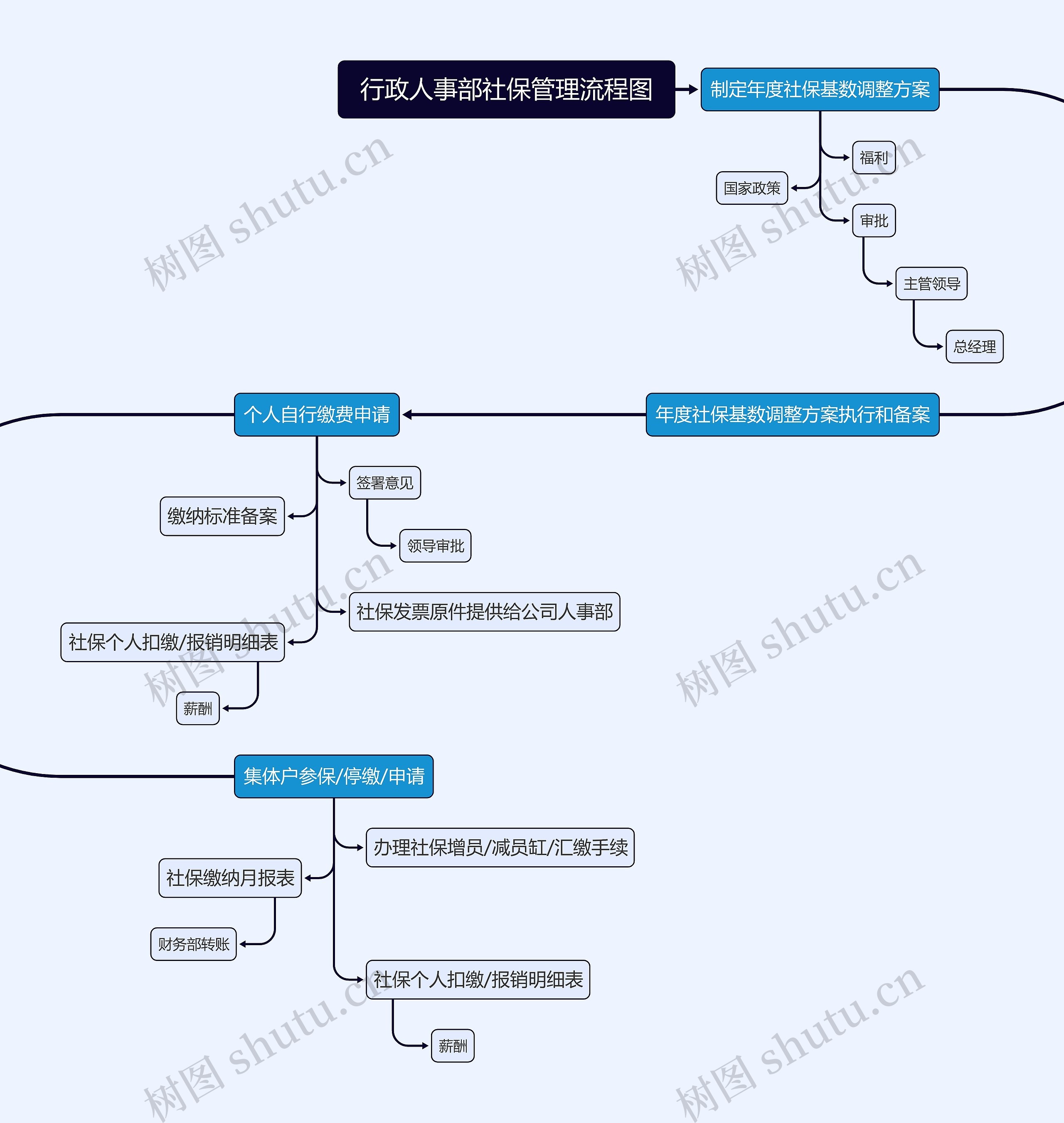 行政人事部社保管理流程图