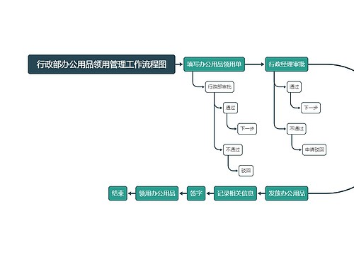 行政部办公用品领用管理工作流程图