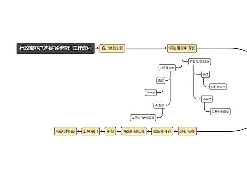 行政部客户就餐招待管理工作流程