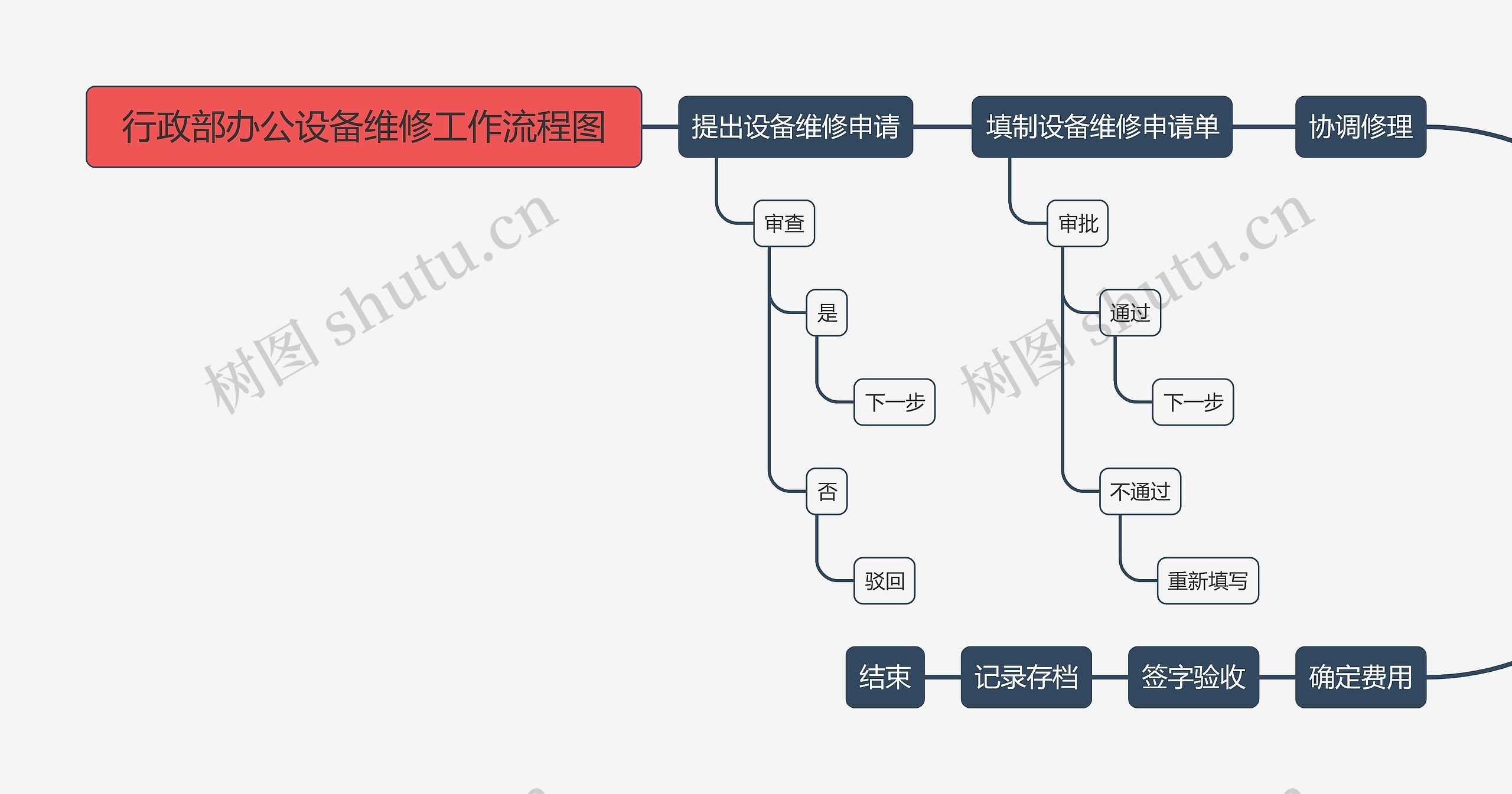 行政部办公设备维修工作流程图