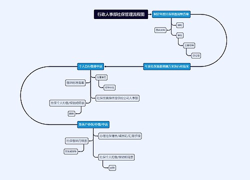 行政人事部社保管理流程图