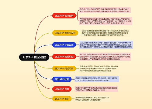 开发APP的全过程的思维导图