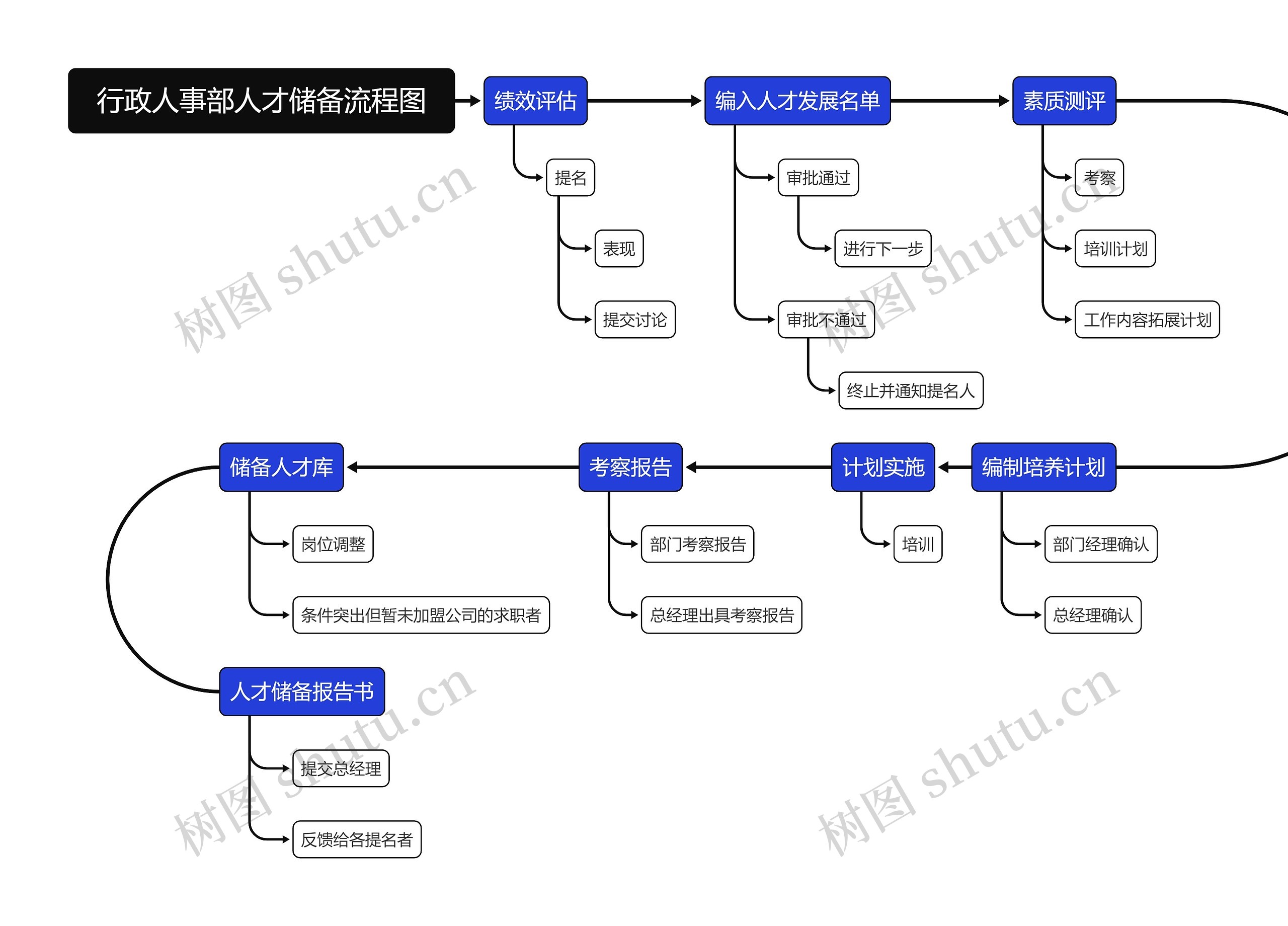 行政人事部人才储备流程图