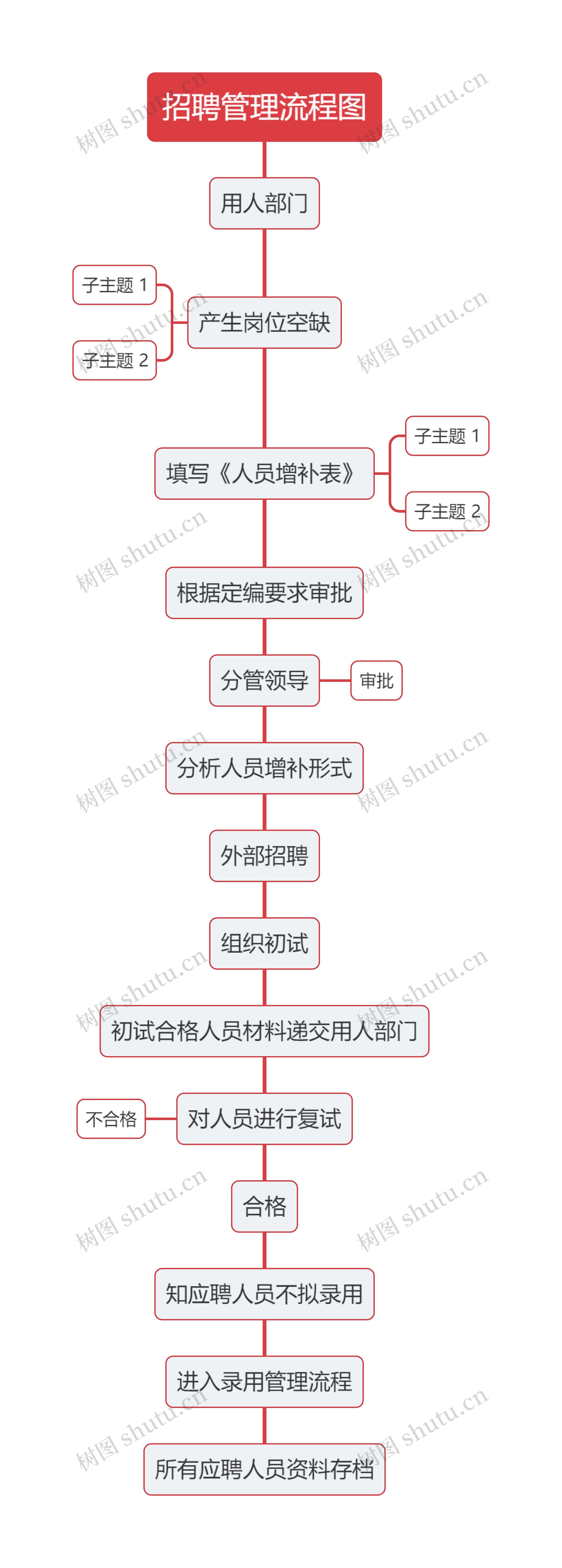 招聘管理流程图