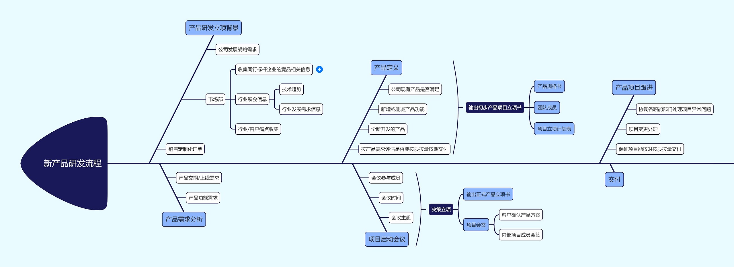 新产品研发流程思维导图