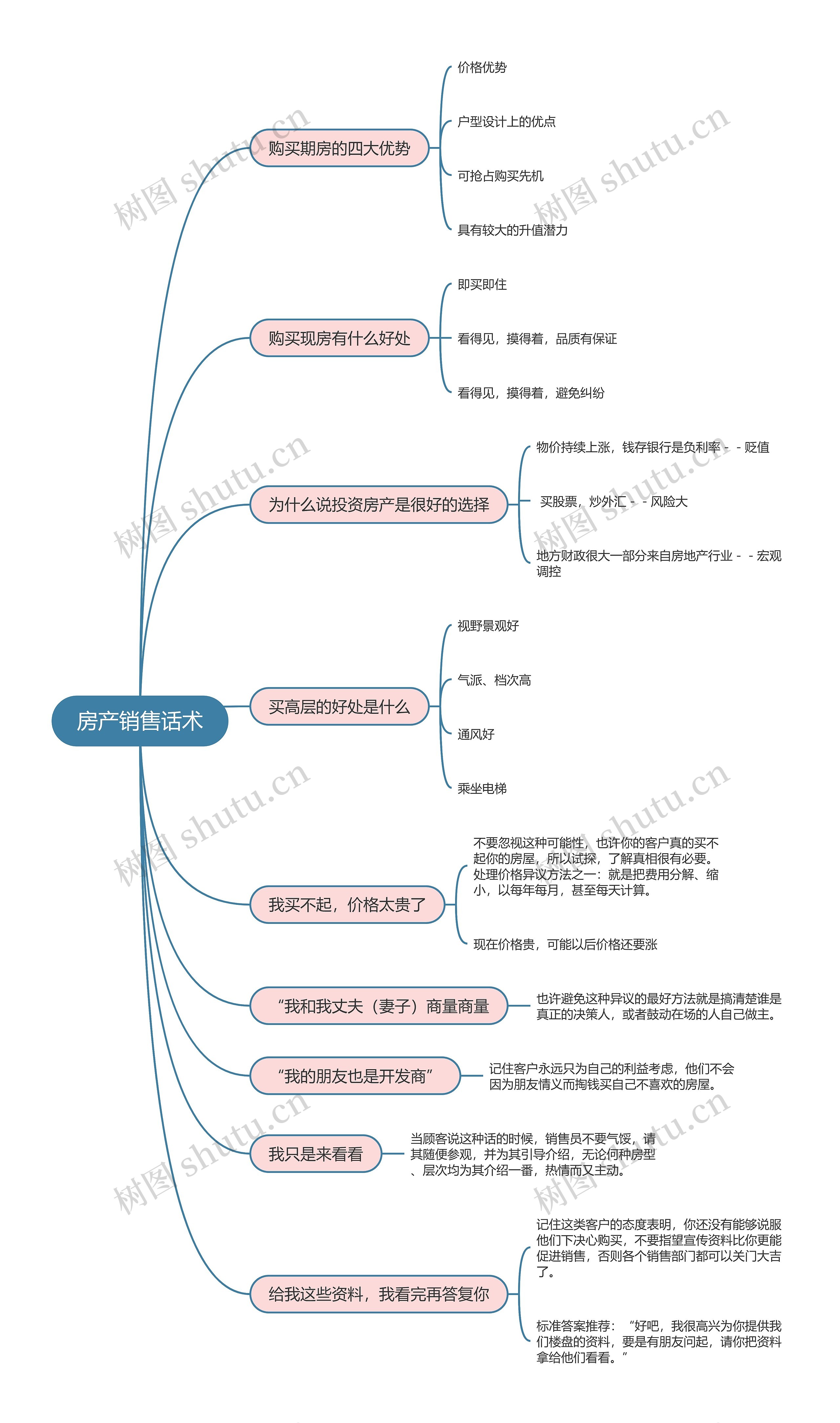 房产销售业务话术思维导图