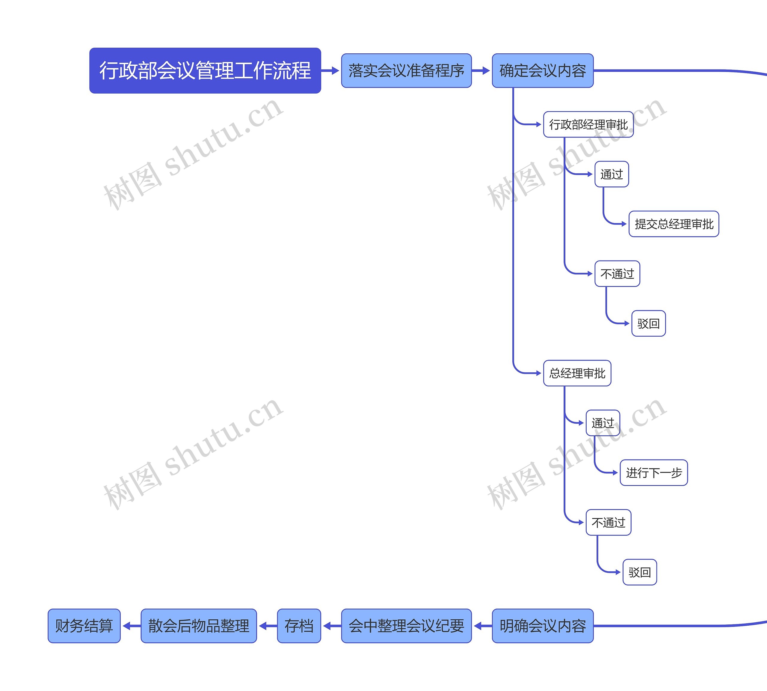 行政部会议管理工作流程思维导图