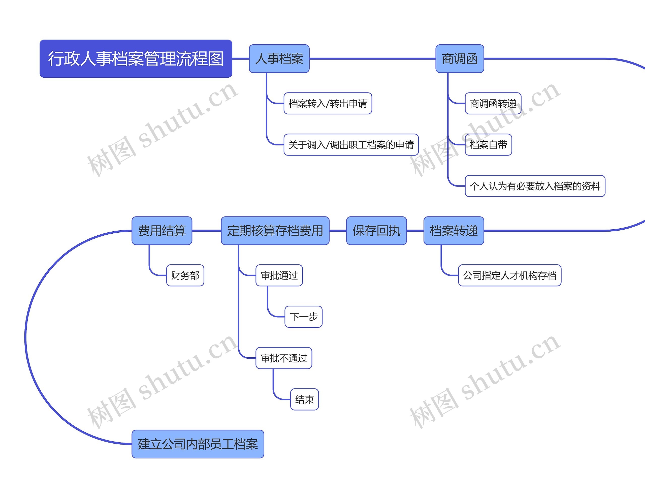 行政人事档案管理流程图