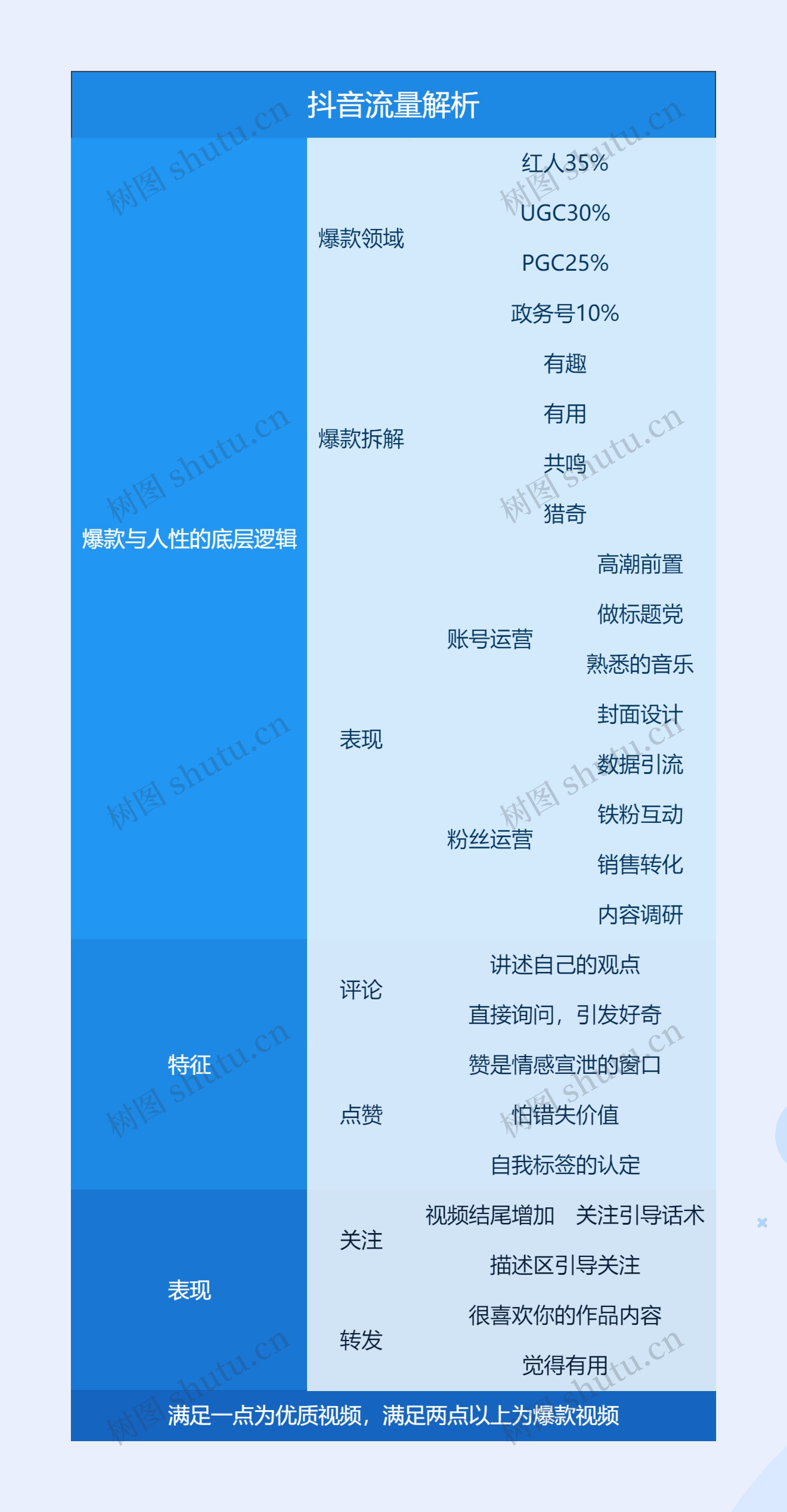 抖音流量解析表格