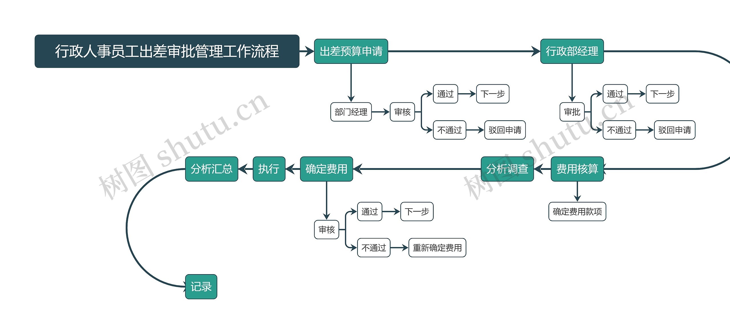 行政人事员工出差审批管理工作流程